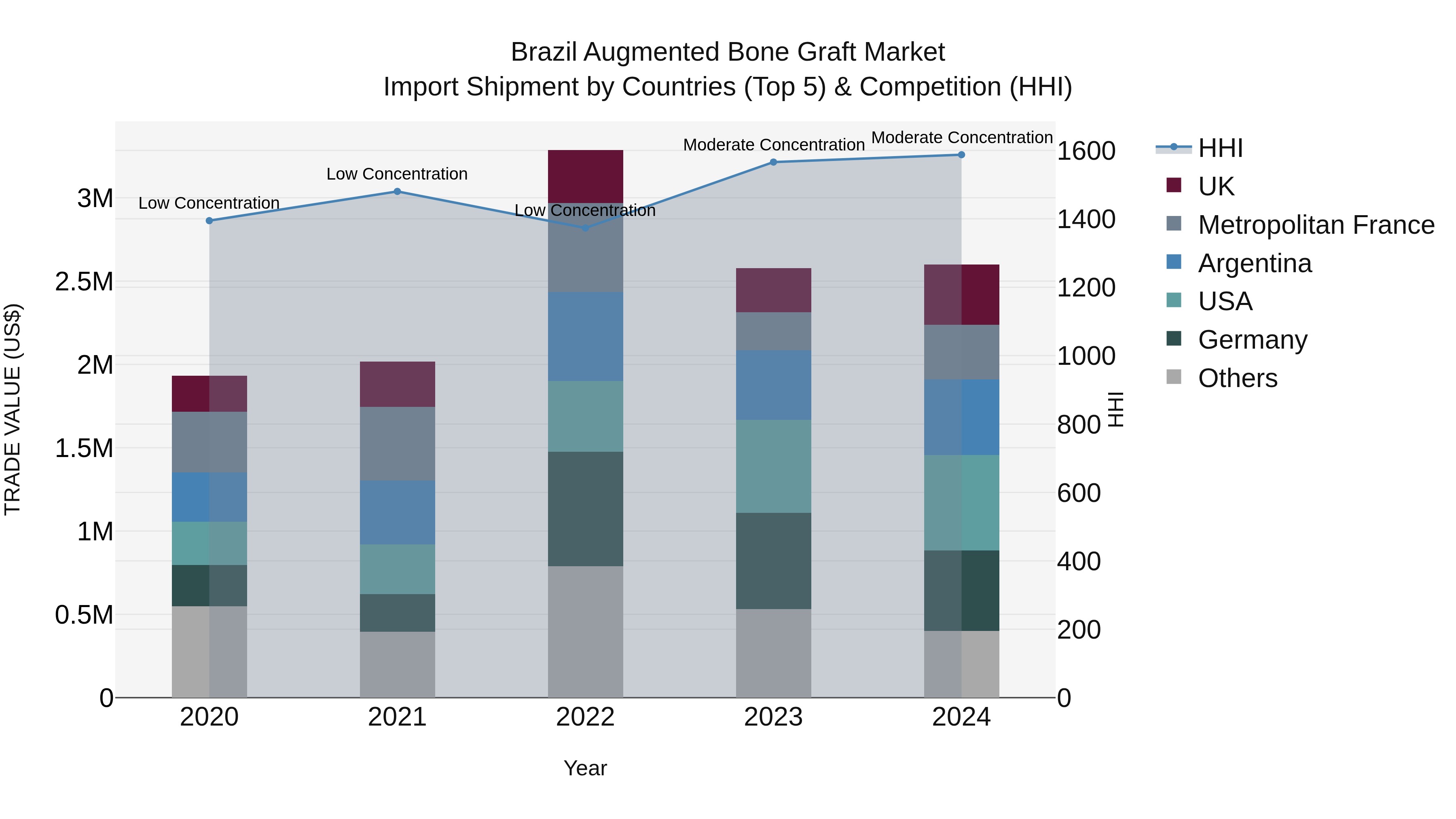 Brazil Augmented Bone Graft Market Top 5 Importing Countries and Market Competition (HHI) Analysis