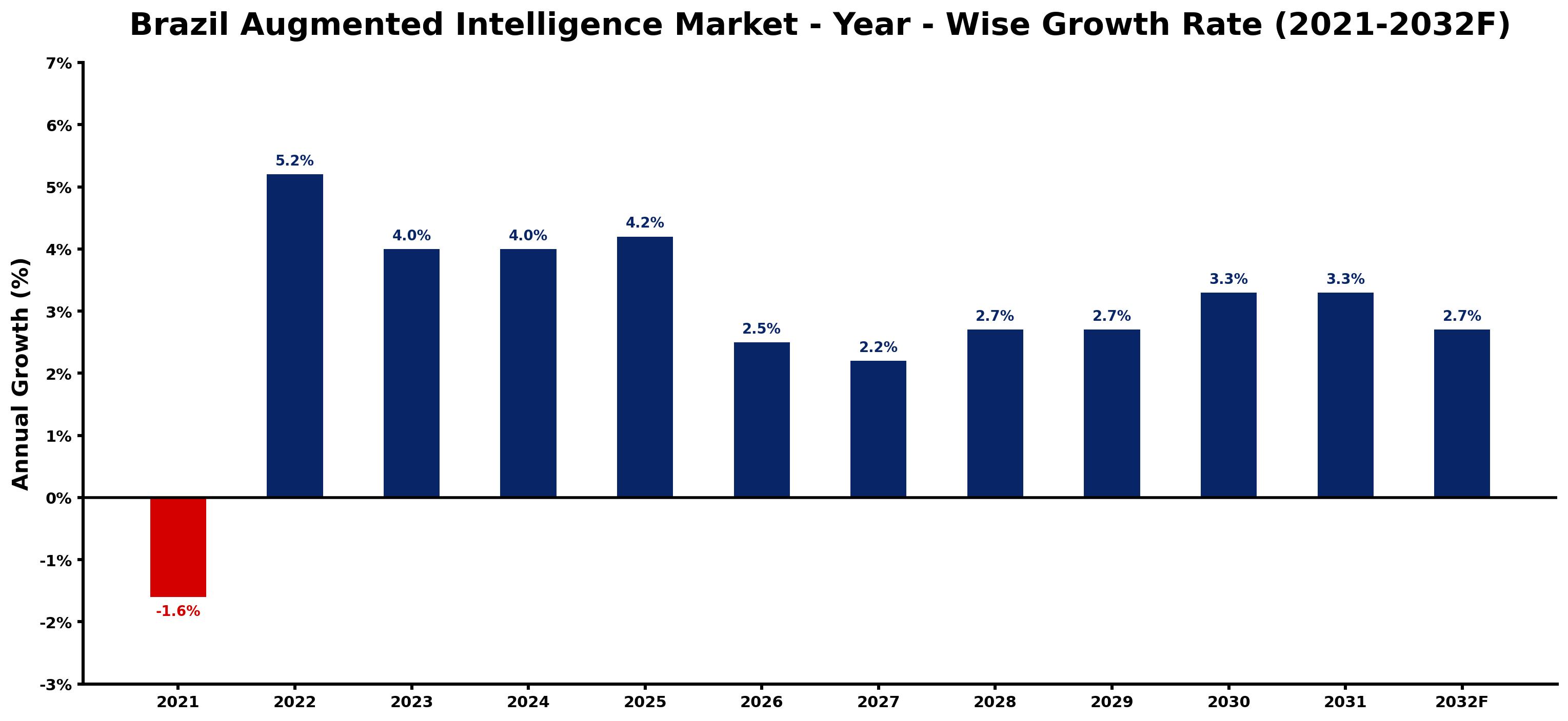 Brazil Augmented Intelligence Market Year-wise Growth Rate and Key Drivers