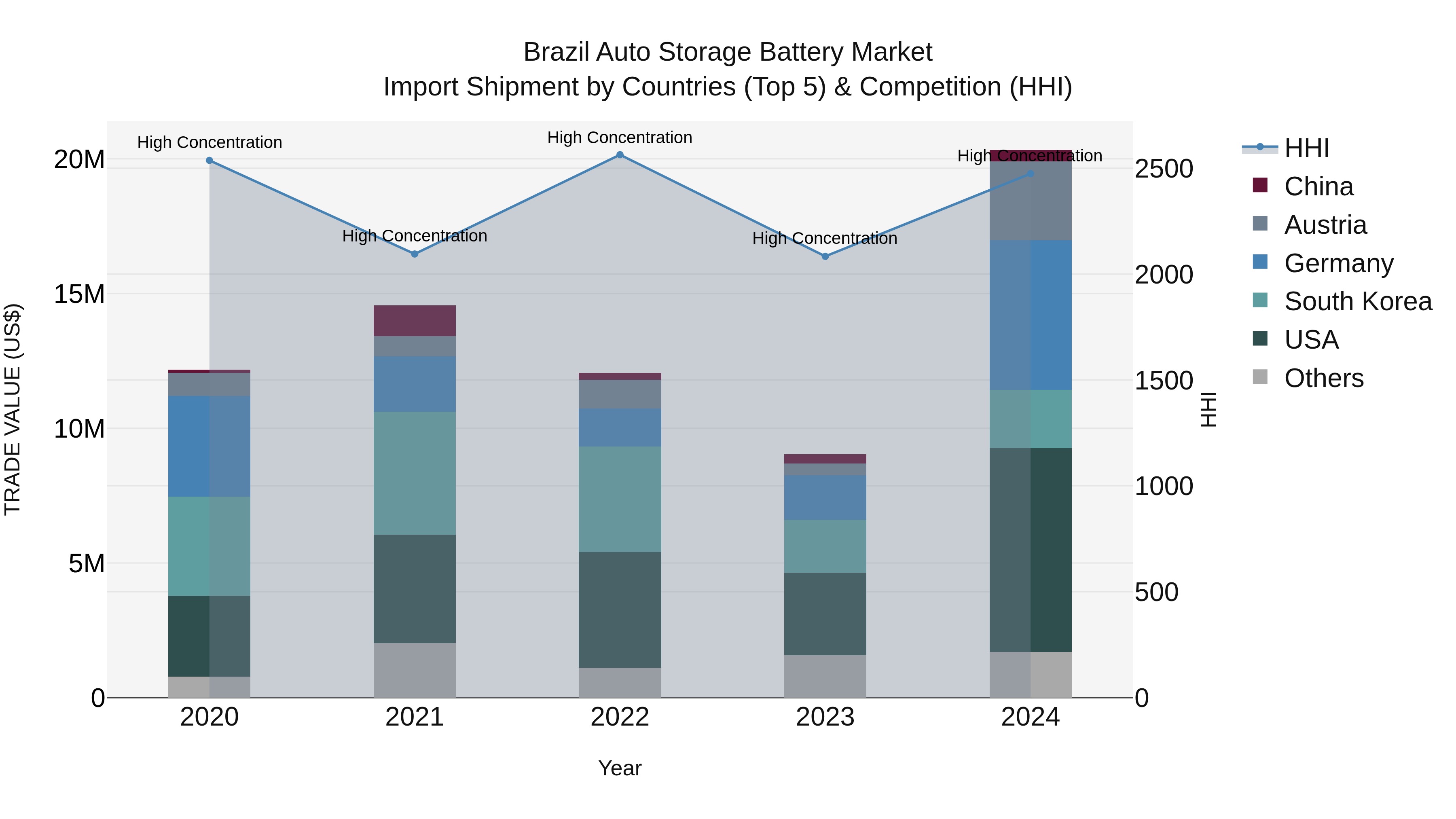 Brazil Auto Storage Battery Market Top 5 Importing Countries and Market Competition (HHI) Analysis