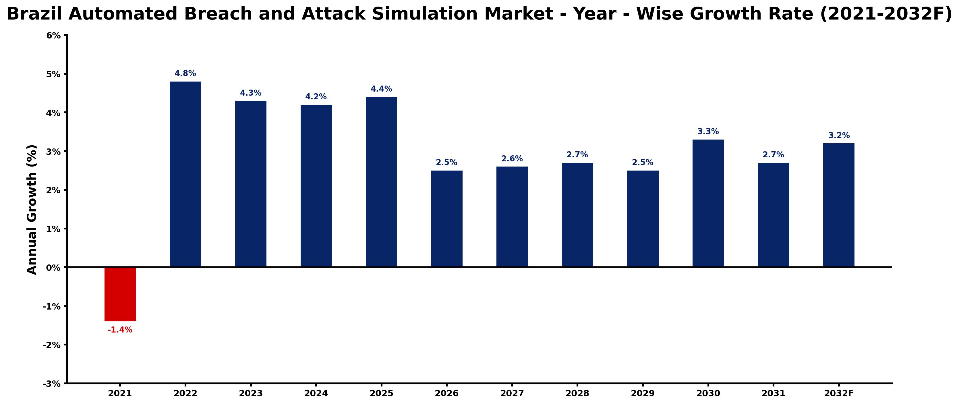 Brazil Automated Breach and Attack Simulation Market Year-wise Growth Rate and Key Drivers
