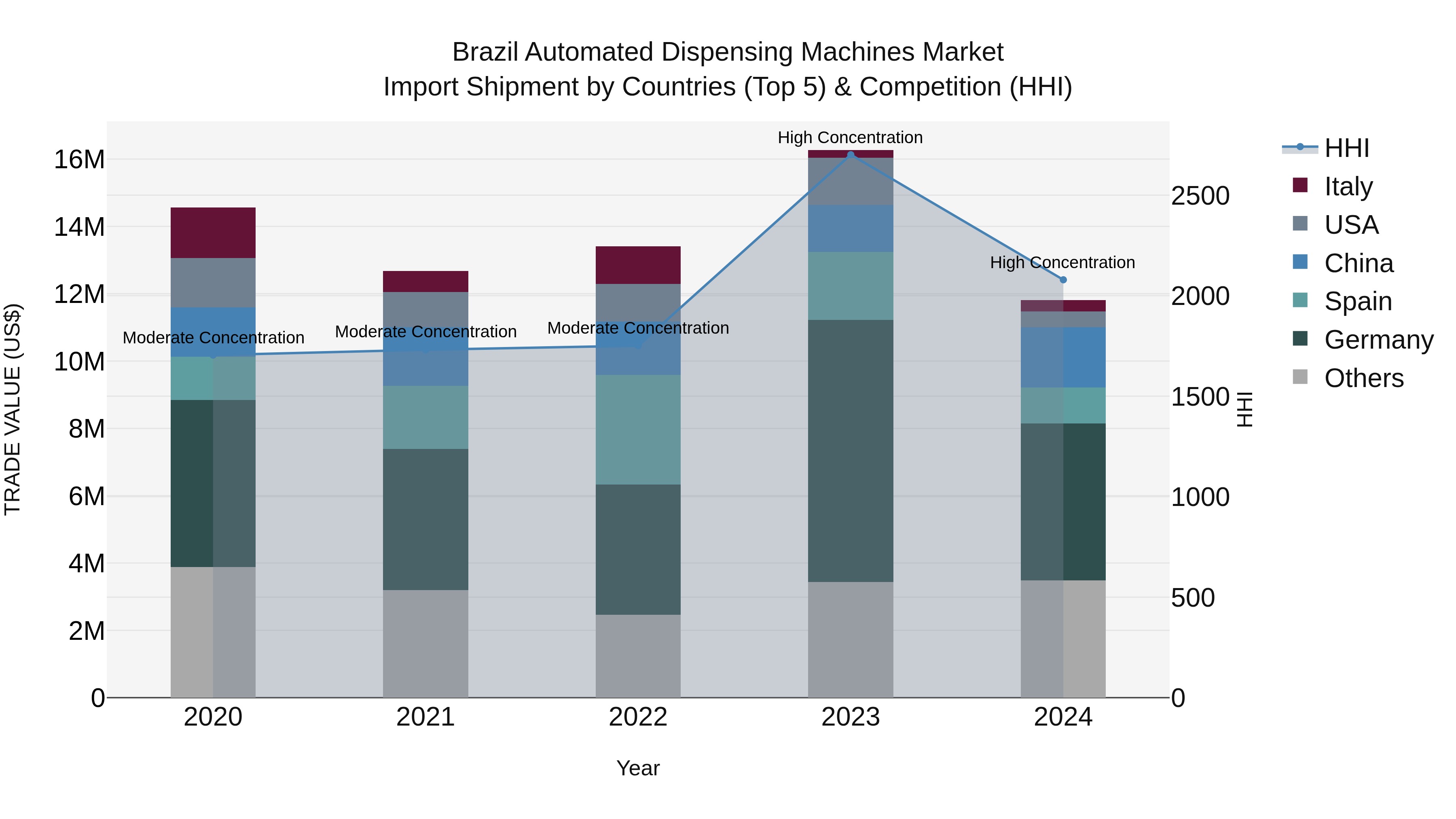 Brazil Automated Dispensing Machines Market Top 5 Importing Countries and Market Competition (HHI) Analysis