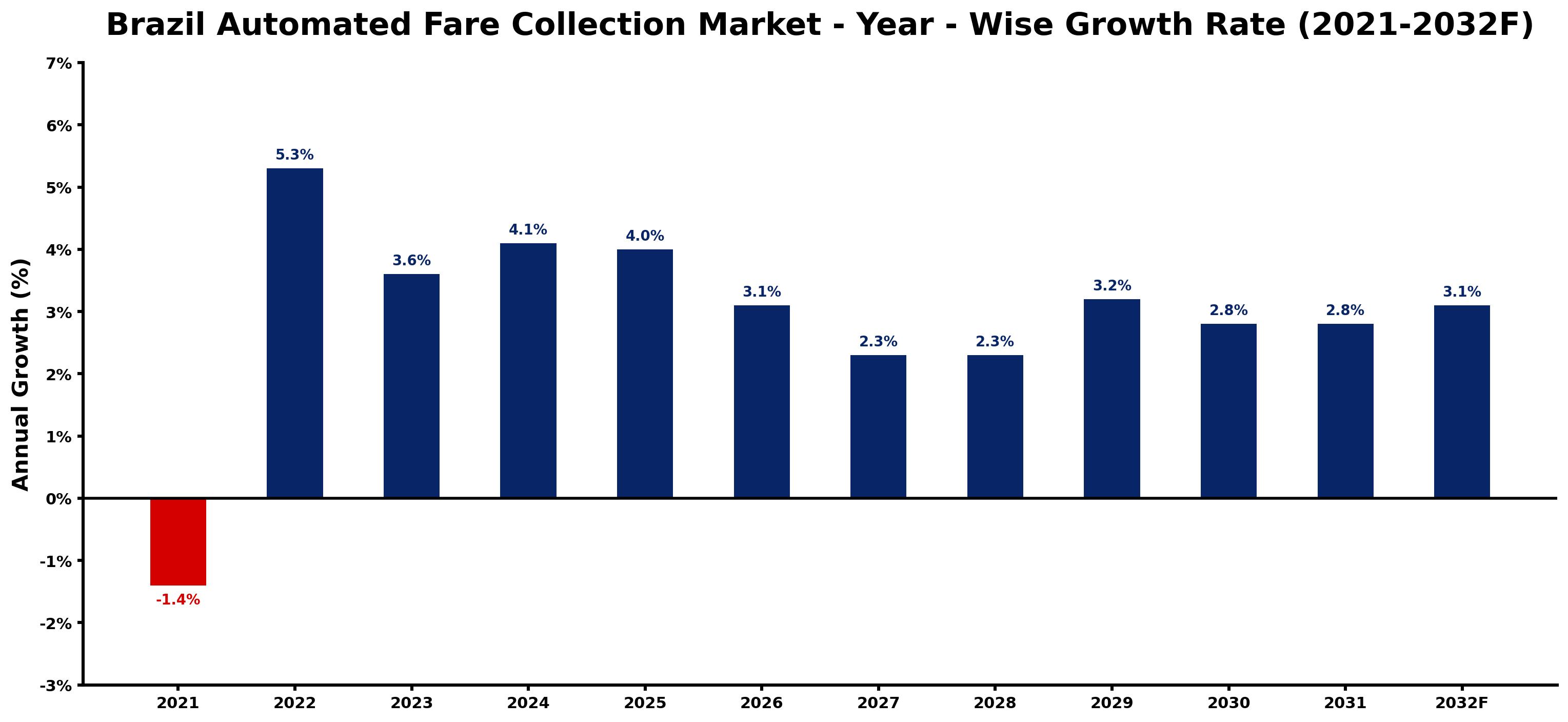 Brazil Automated Fare Collection Market Year-wise Growth Rate and Key Drivers