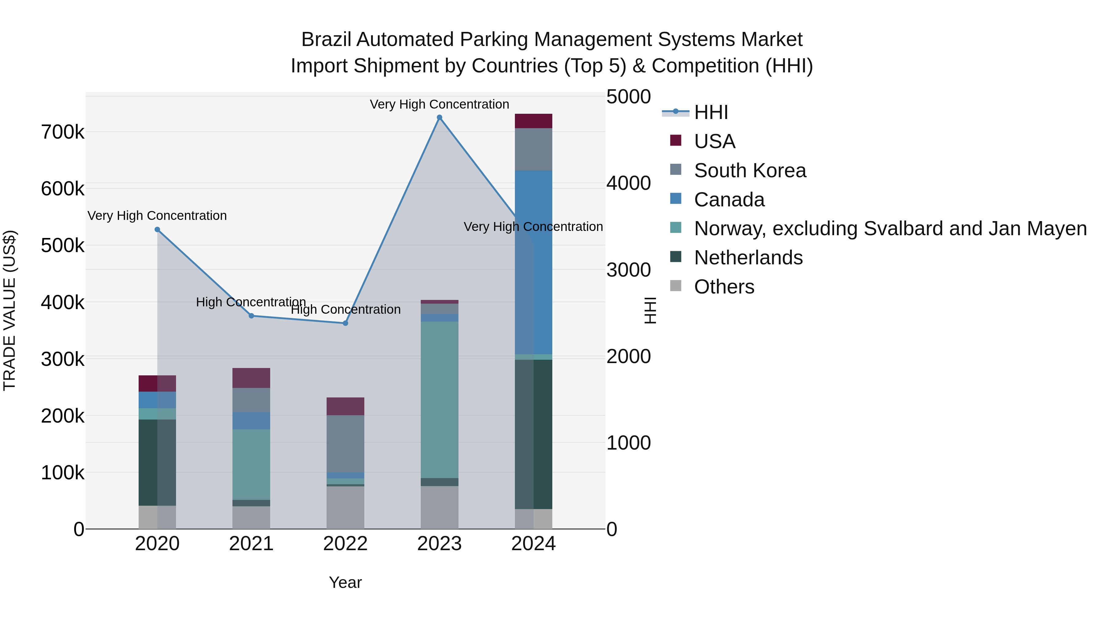 Brazil Automated Parking Management Systems Market Top 5 Importing Countries and Market Competition (HHI) Analysis