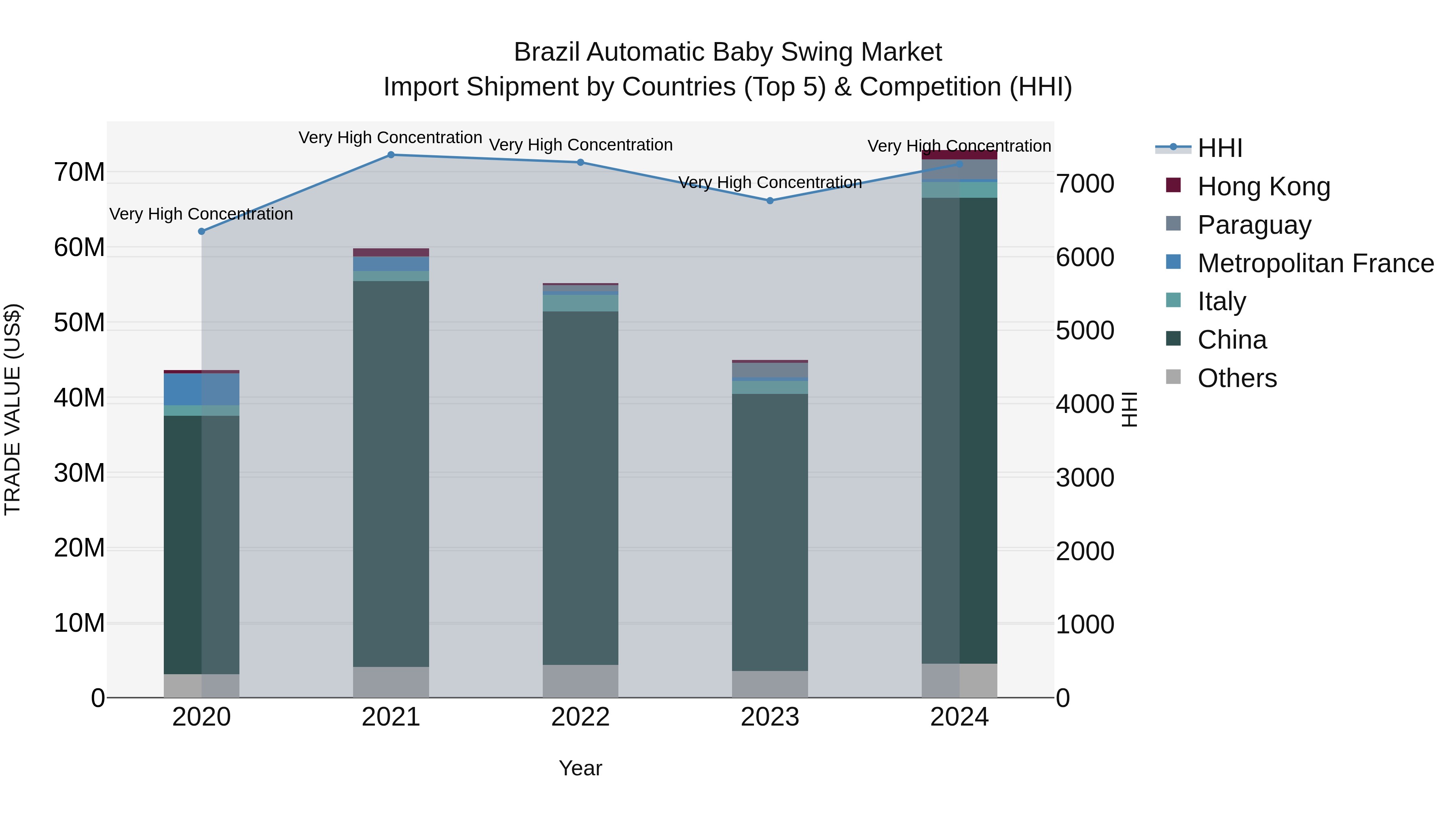 Brazil Automatic Baby Swing Market Top 5 Importing Countries and Market Competition (HHI) Analysis