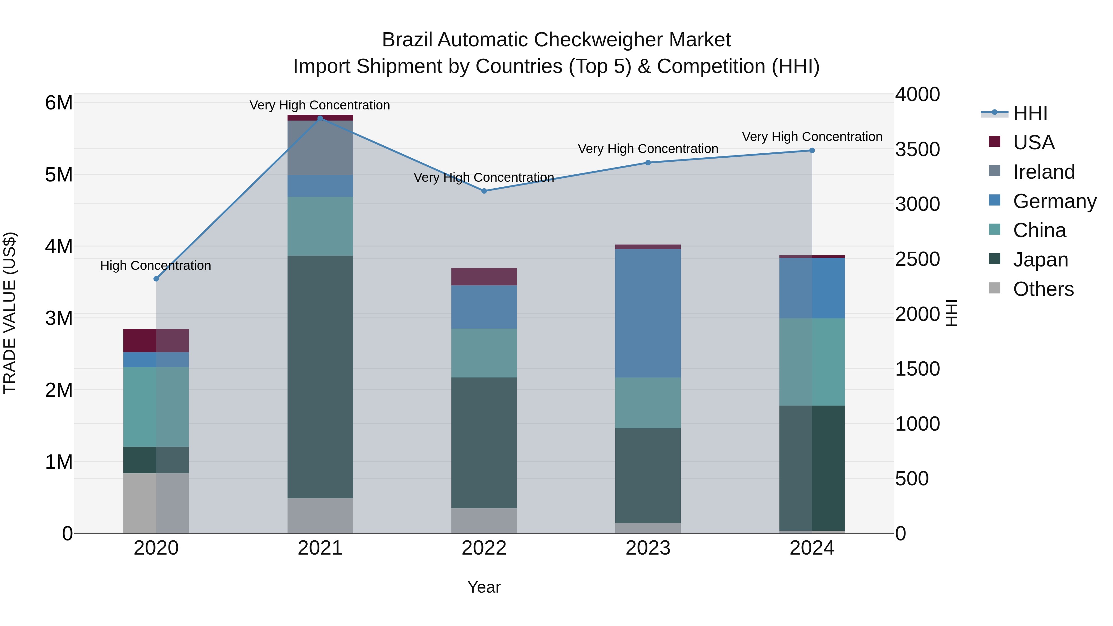 Brazil Automatic Checkweigher Market Top 5 Importing Countries and Market Competition (HHI) Analysis