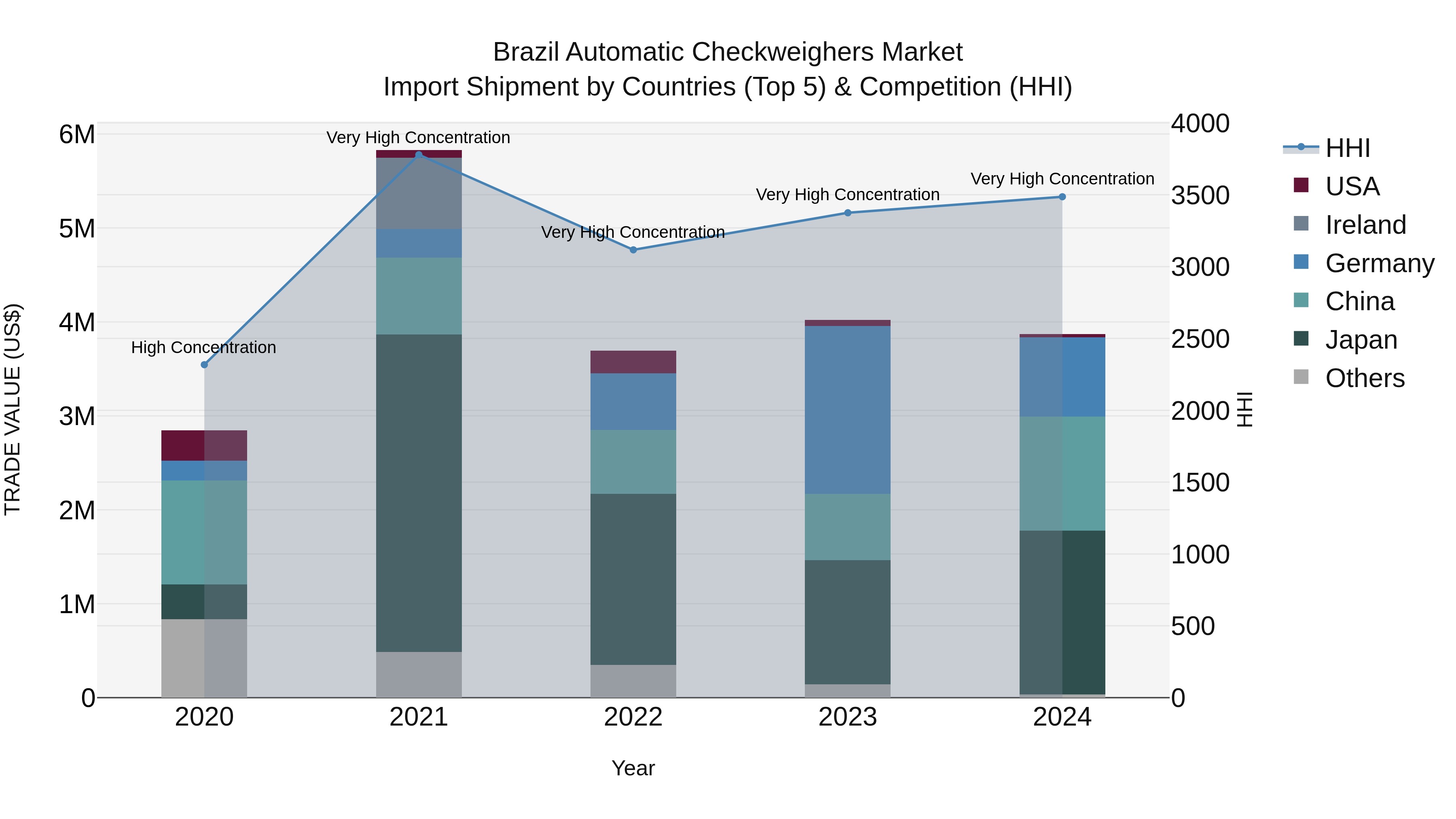 Brazil Automatic Checkweighers Market Top 5 Importing Countries and Market Competition (HHI) Analysis