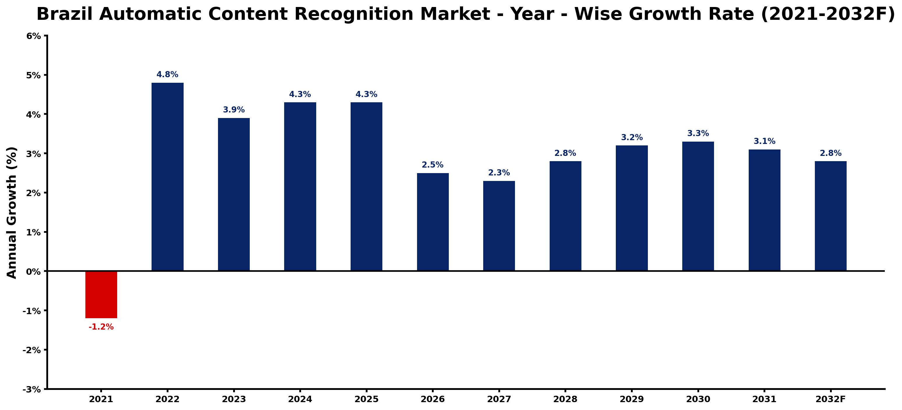 Brazil Automatic Content Recognition Market Year-wise Growth Rate and Key Drivers