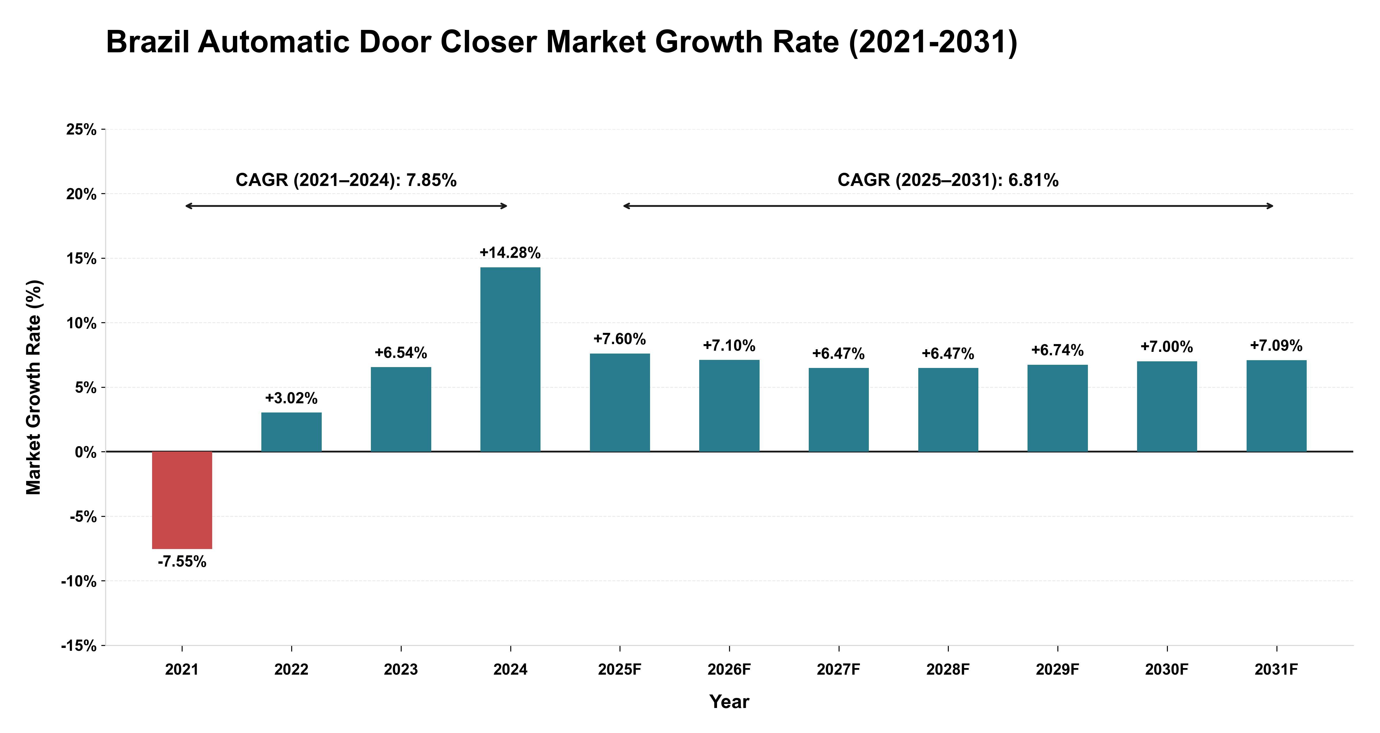Brazil Automatic Door Closer Market Growth Rate Analysis (2021-2031)