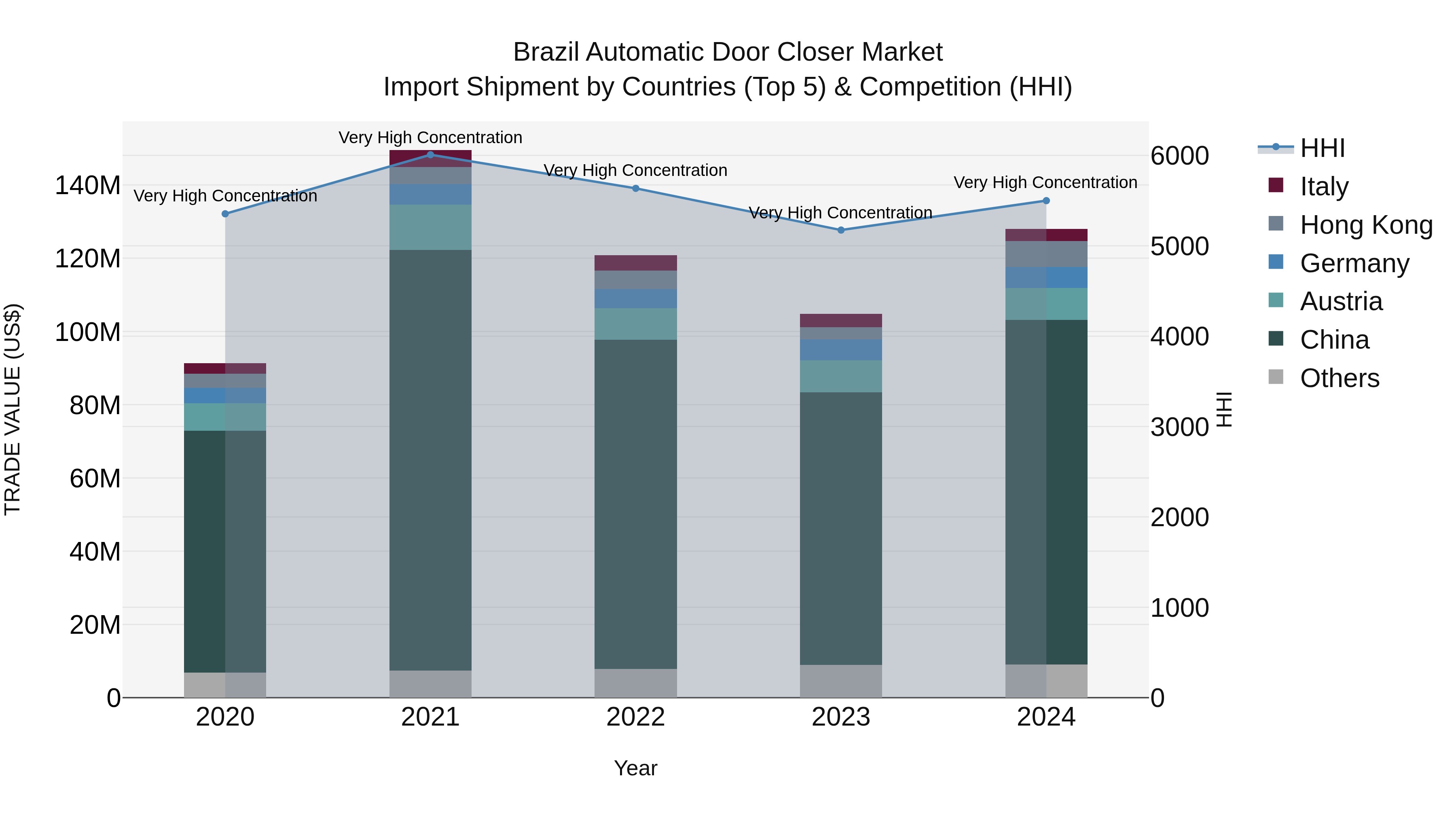 Brazil Automatic Door Closer Market Top 5 Importing Countries and Market Competition (HHI) Analysis