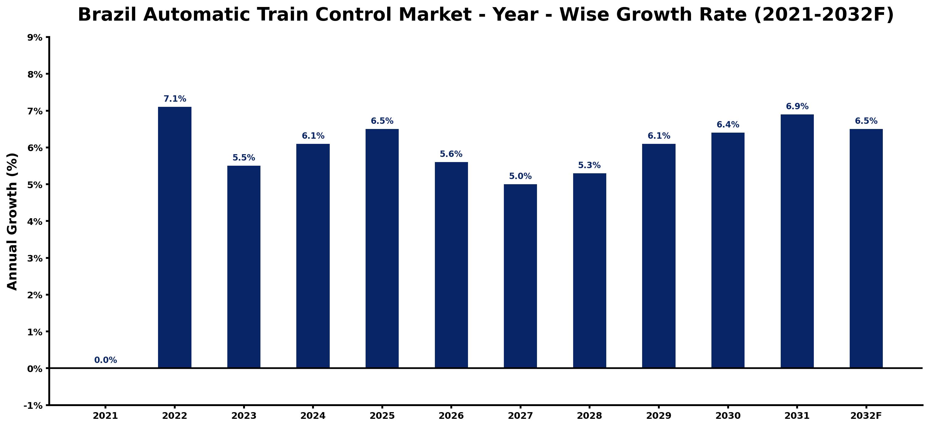Brazil Automatic Train Control Market Year-wise Growth Rate and Key Drivers