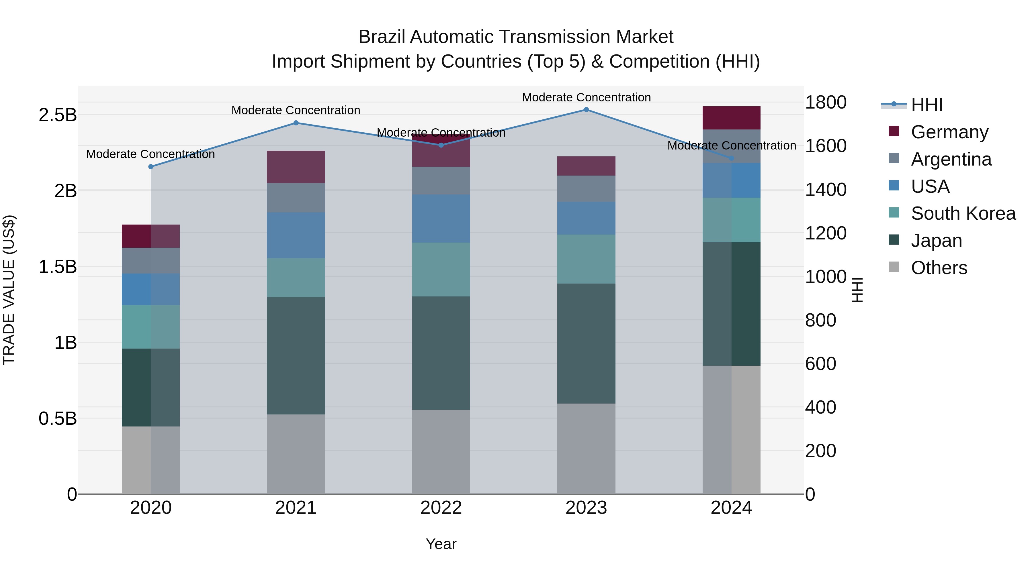 Brazil Automatic Transmission Market Top 5 Importing Countries and Market Competition (HHI) Analysis