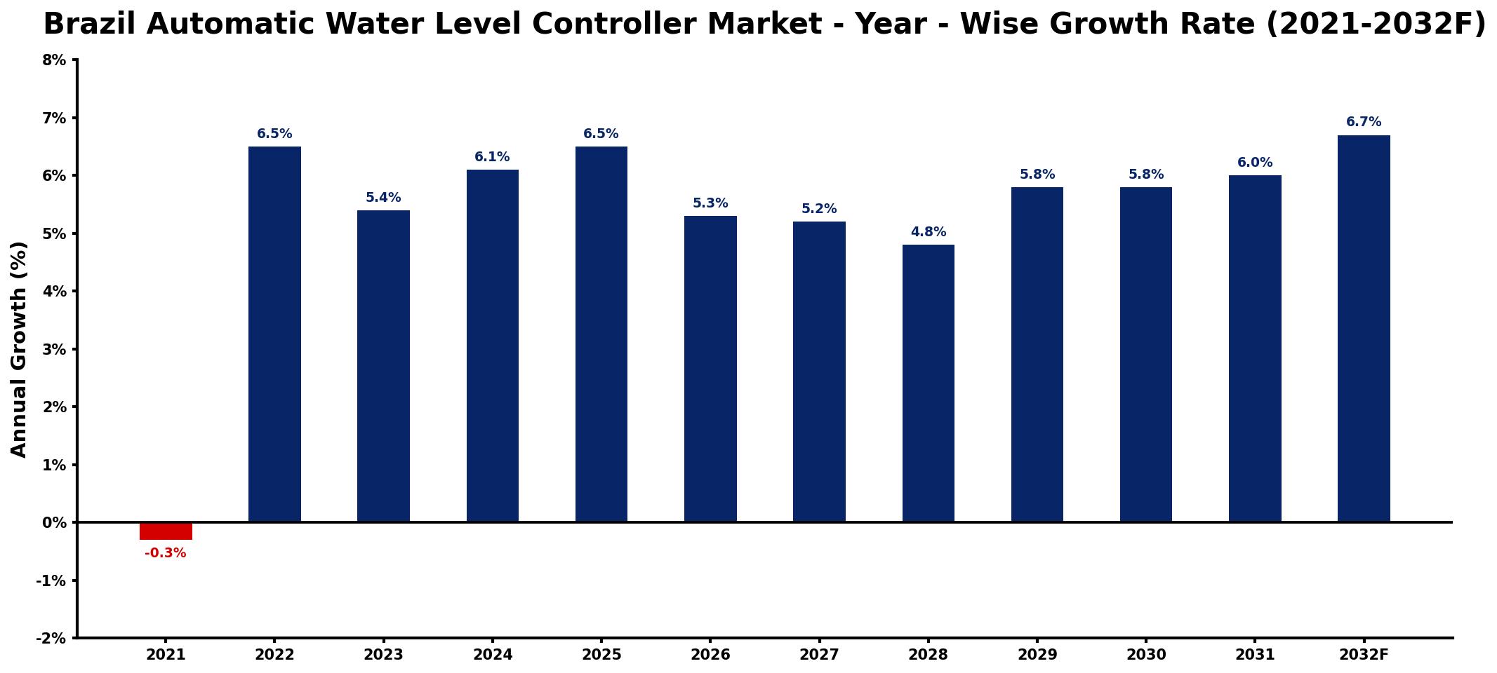 Brazil Automatic Water Level Controller Market Year-wise Growth Rate and Key Drivers