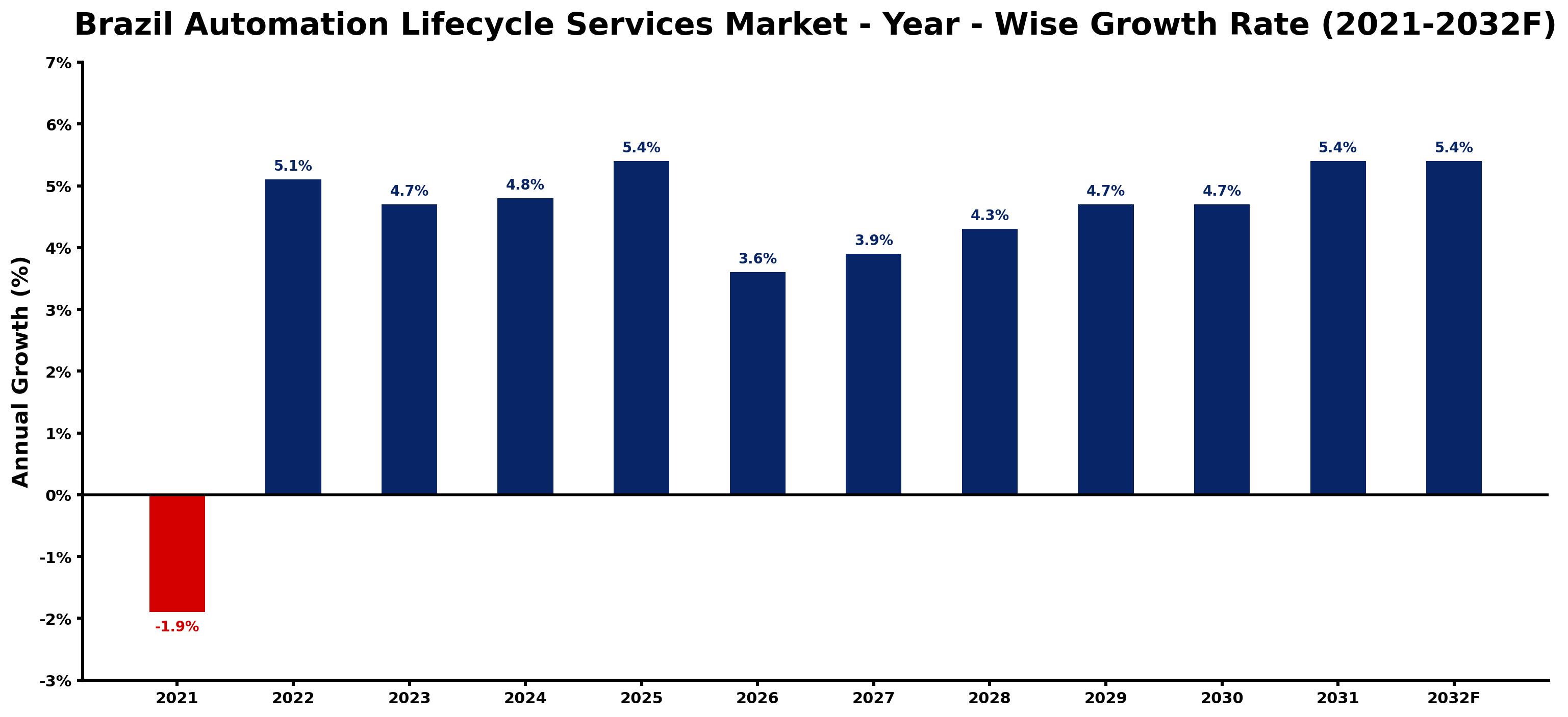 Brazil Automation Lifecycle Services Market Year-wise Growth Rate and Key Drivers