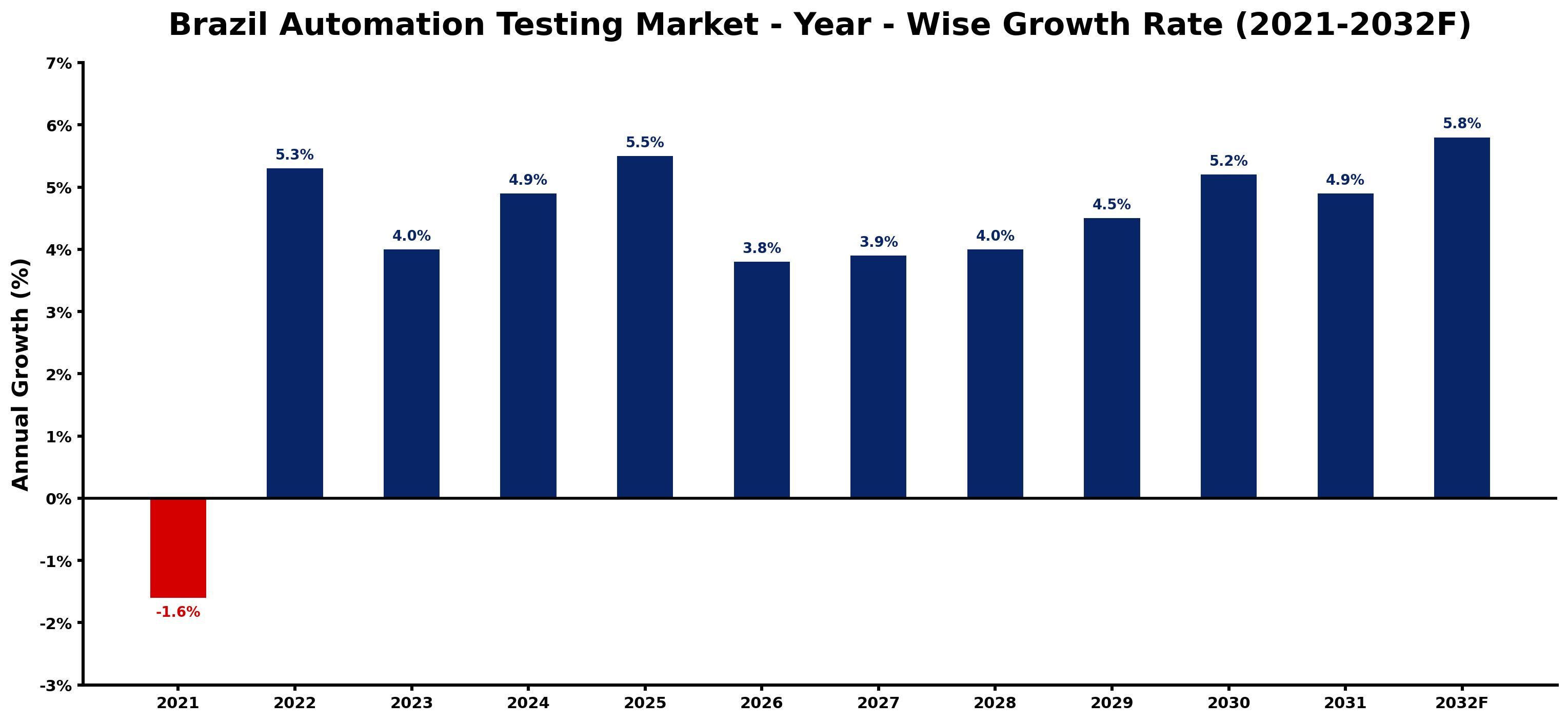 Brazil Automation Testing Market Year-wise Growth Rate and Key Drivers