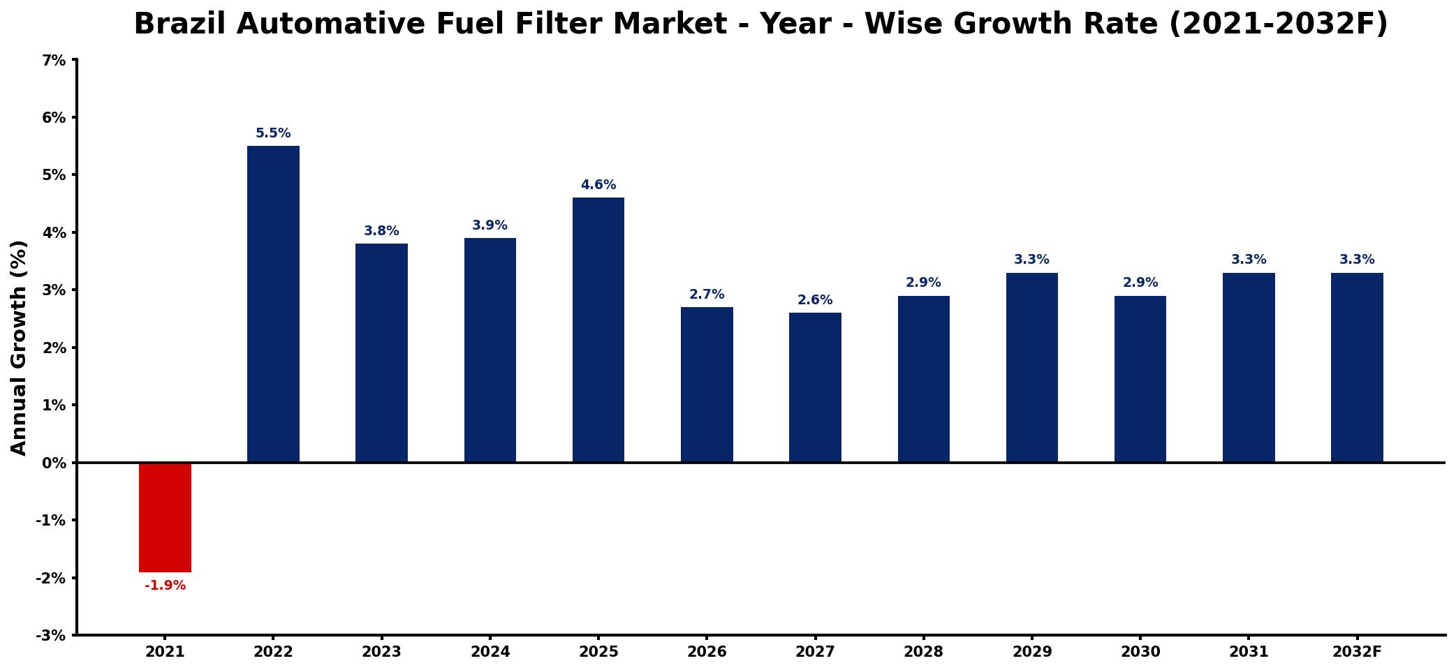 Brazil Automative Fuel Filter Market Year-wise Growth Rate and Key Drivers