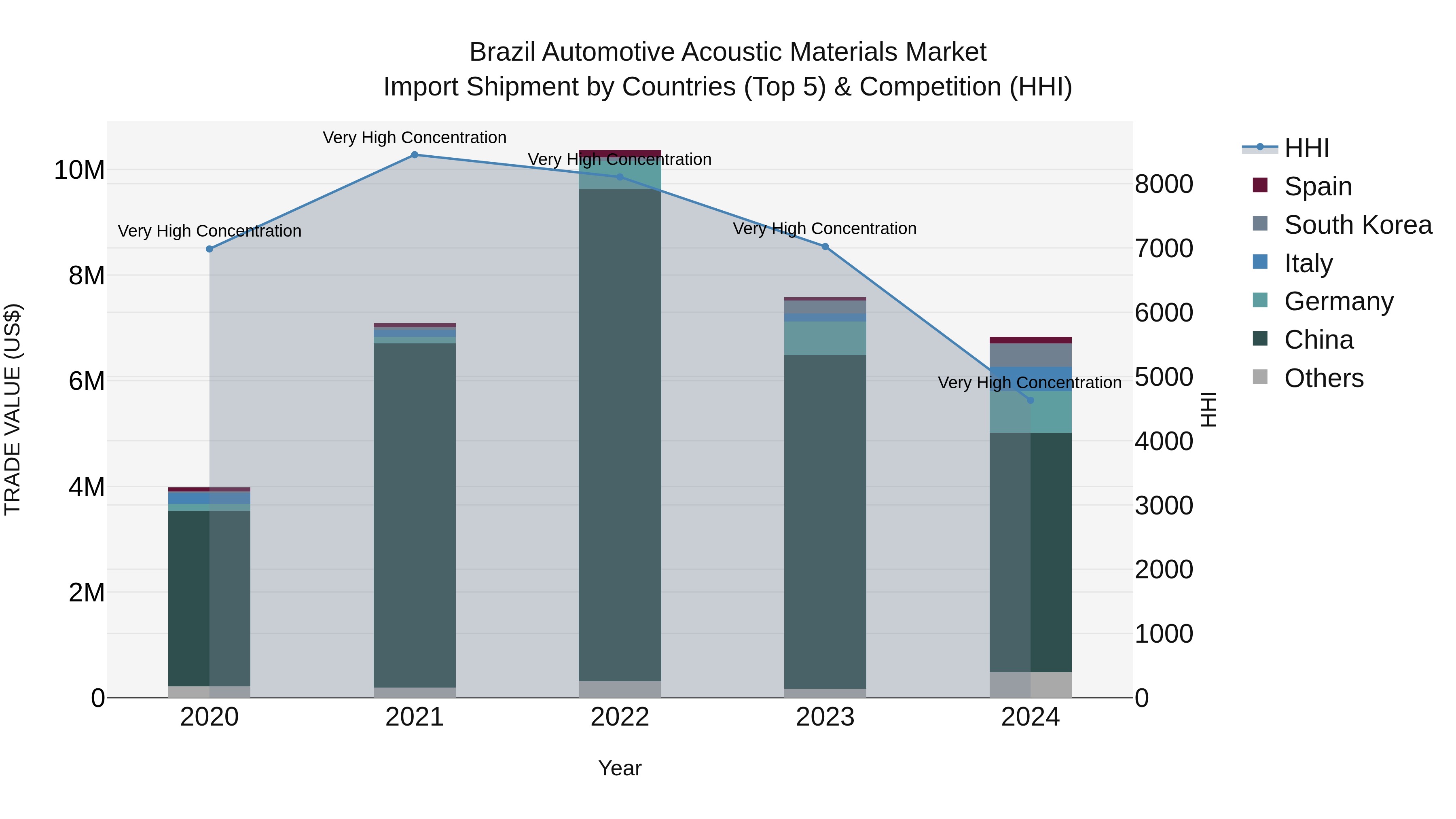 Brazil Automotive Acoustic Materials Market Top 5 Importing Countries and Market Competition (HHI) Analysis