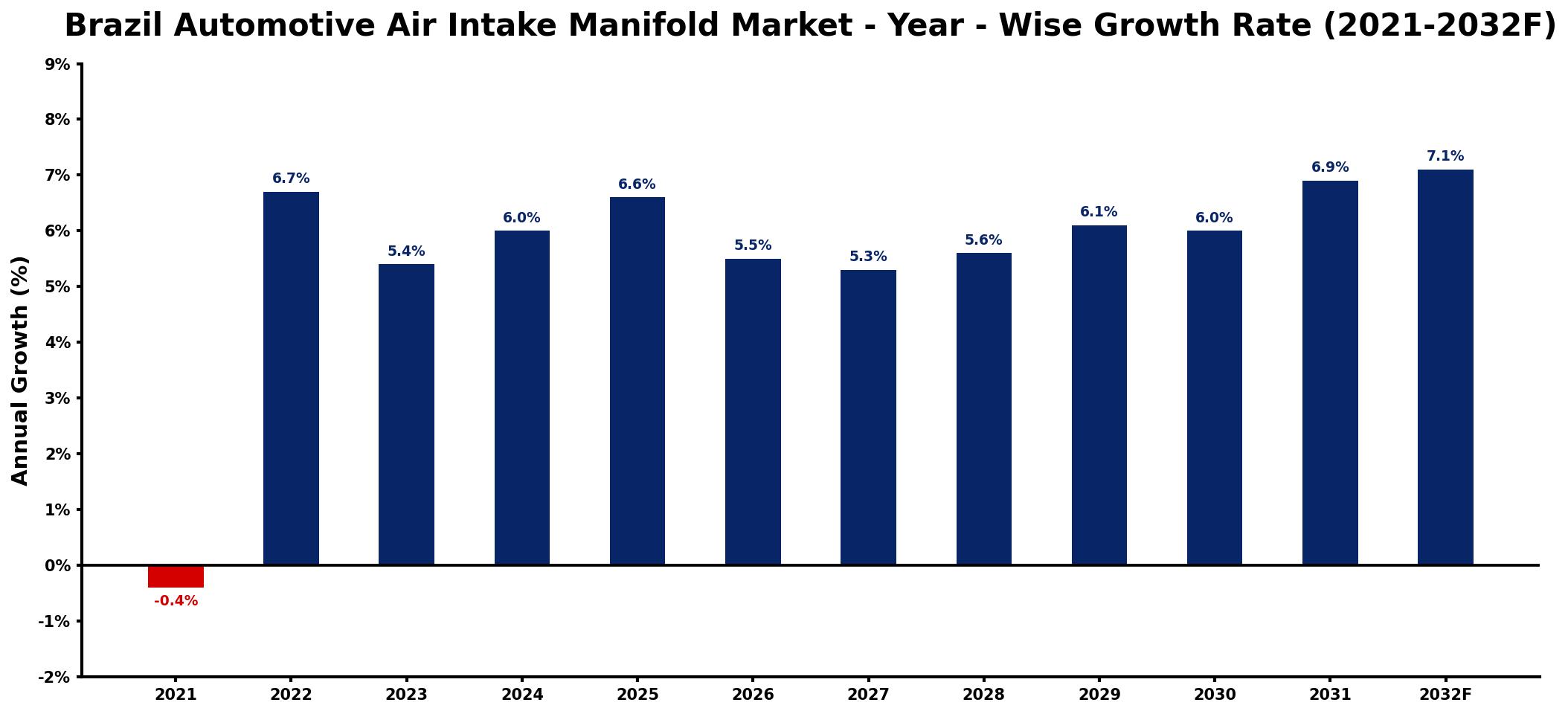 Brazil Automotive Air Intake Manifold Market Year-wise Growth Rate and Key Drivers