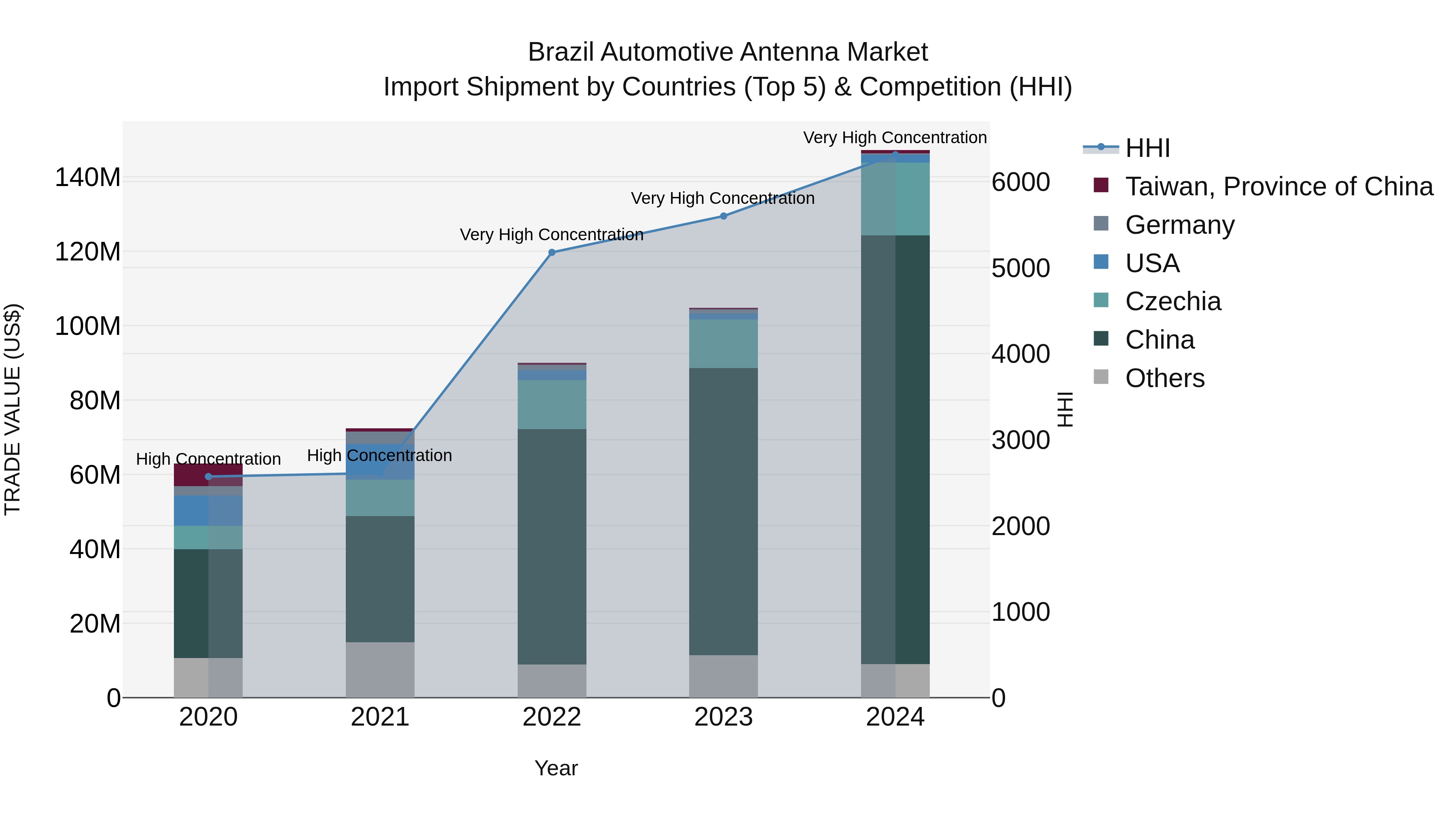 Brazil Automotive Antenna Market Top 5 Importing Countries and Market Competition (HHI) Analysis