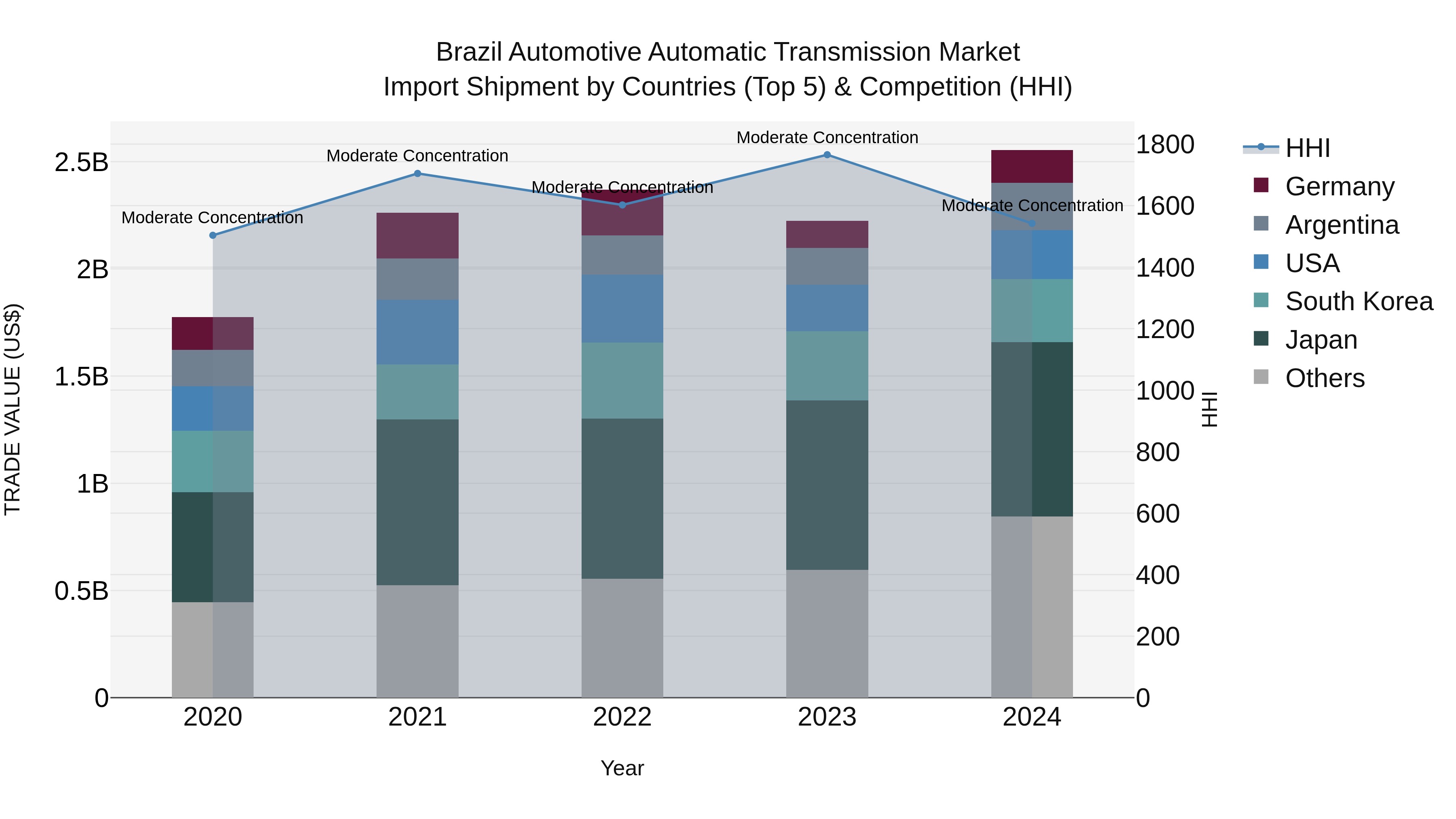 Brazil Automotive Automatic Transmission Market Top 5 Importing Countries and Market Competition (HHI) Analysis