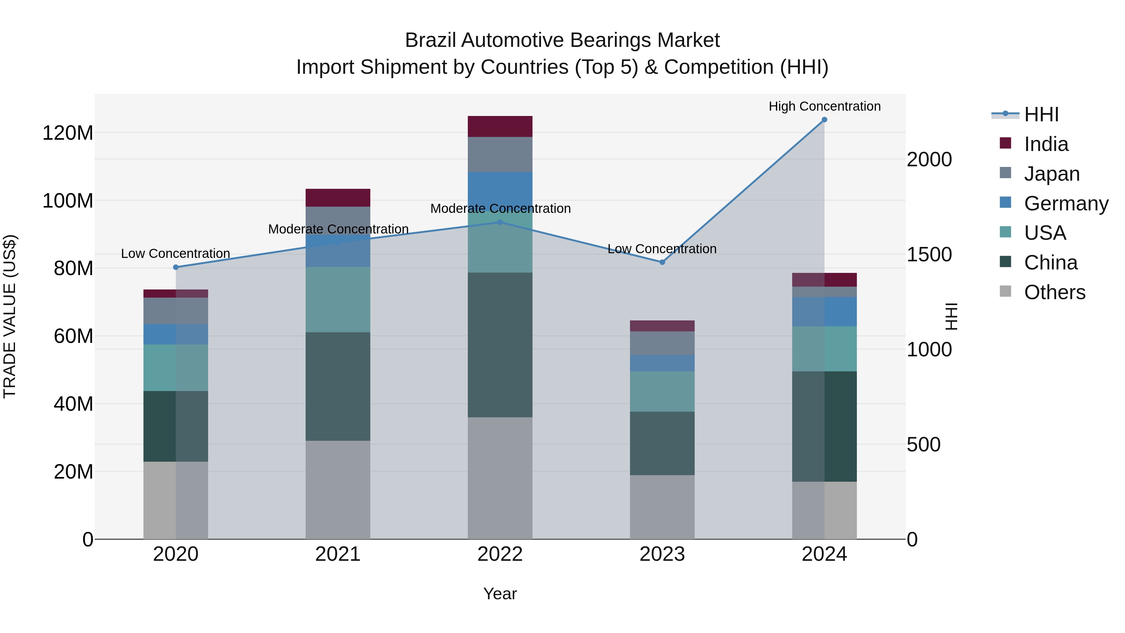 Brazil Automotive Bearings Market Top 5 Importing Countries and Market Competition (HHI) Analysis