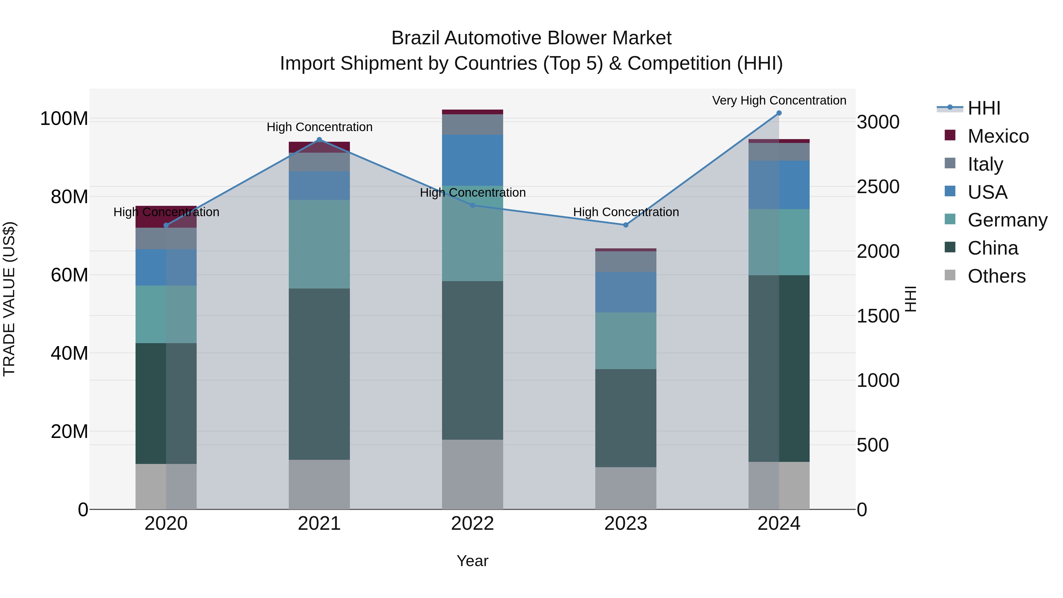 Brazil Automotive Blower Market Top 5 Importing Countries and Market Competition (HHI) Analysis