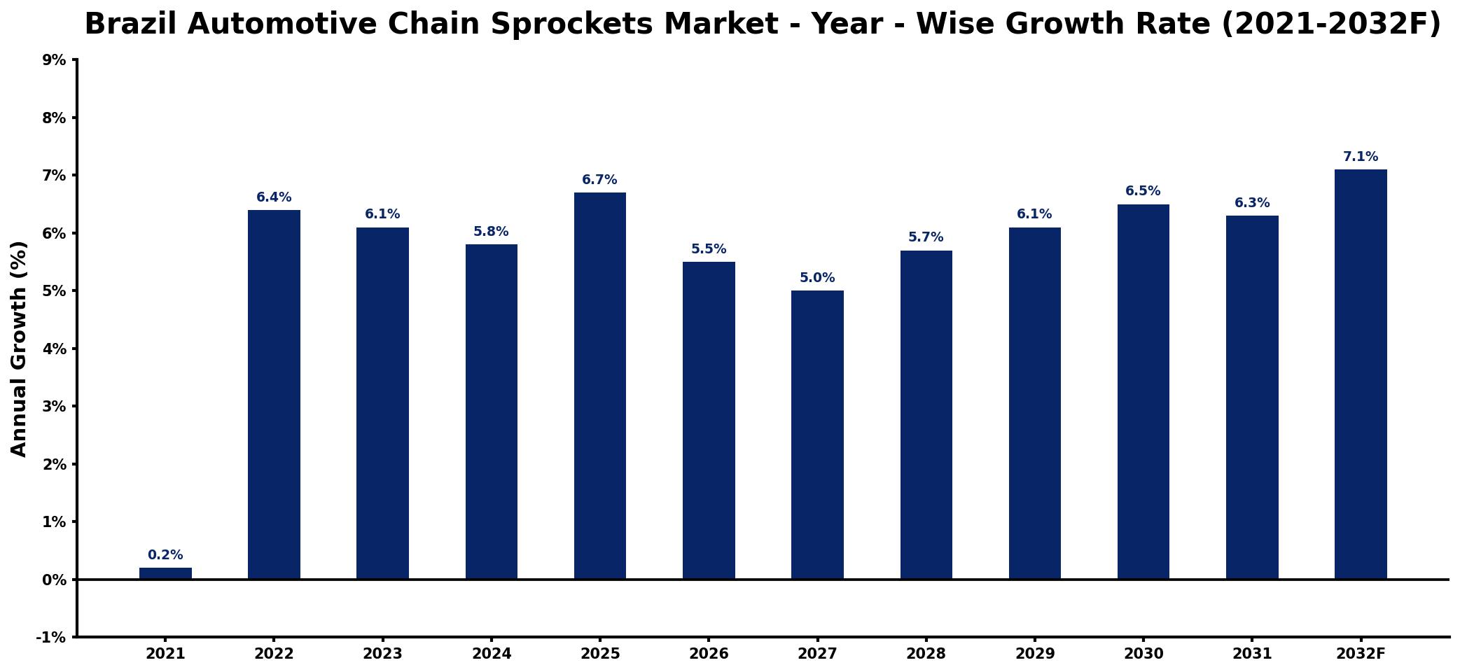 Brazil Automotive Chain Sprockets Market Year-wise Growth Rate and Key Drivers