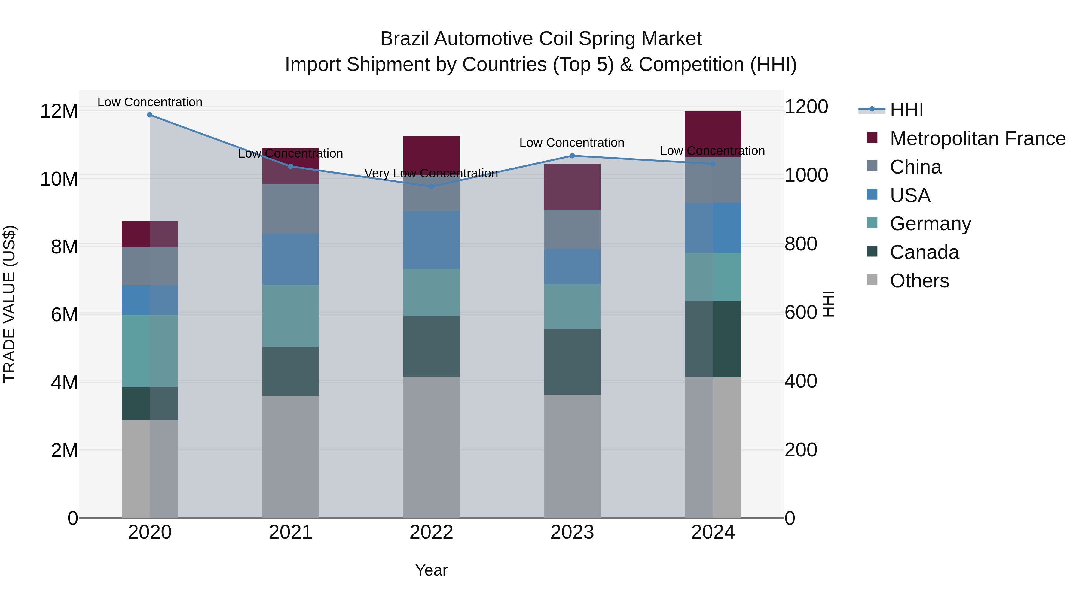 Brazil Automotive Coil Spring Market Top 5 Importing Countries and Market Competition (HHI) Analysis
