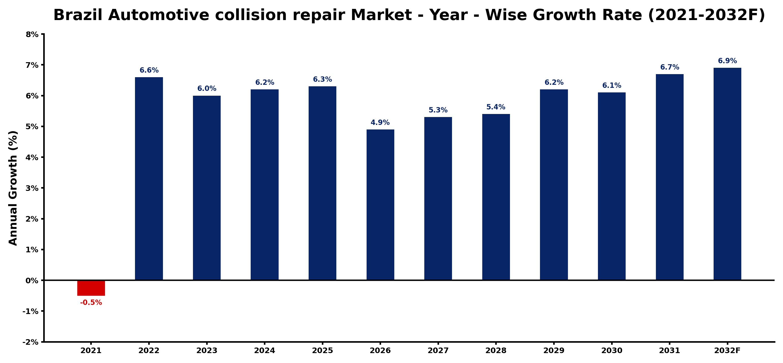 Brazil Automotive collision repair Market Year-wise Growth Rate and Key Drivers