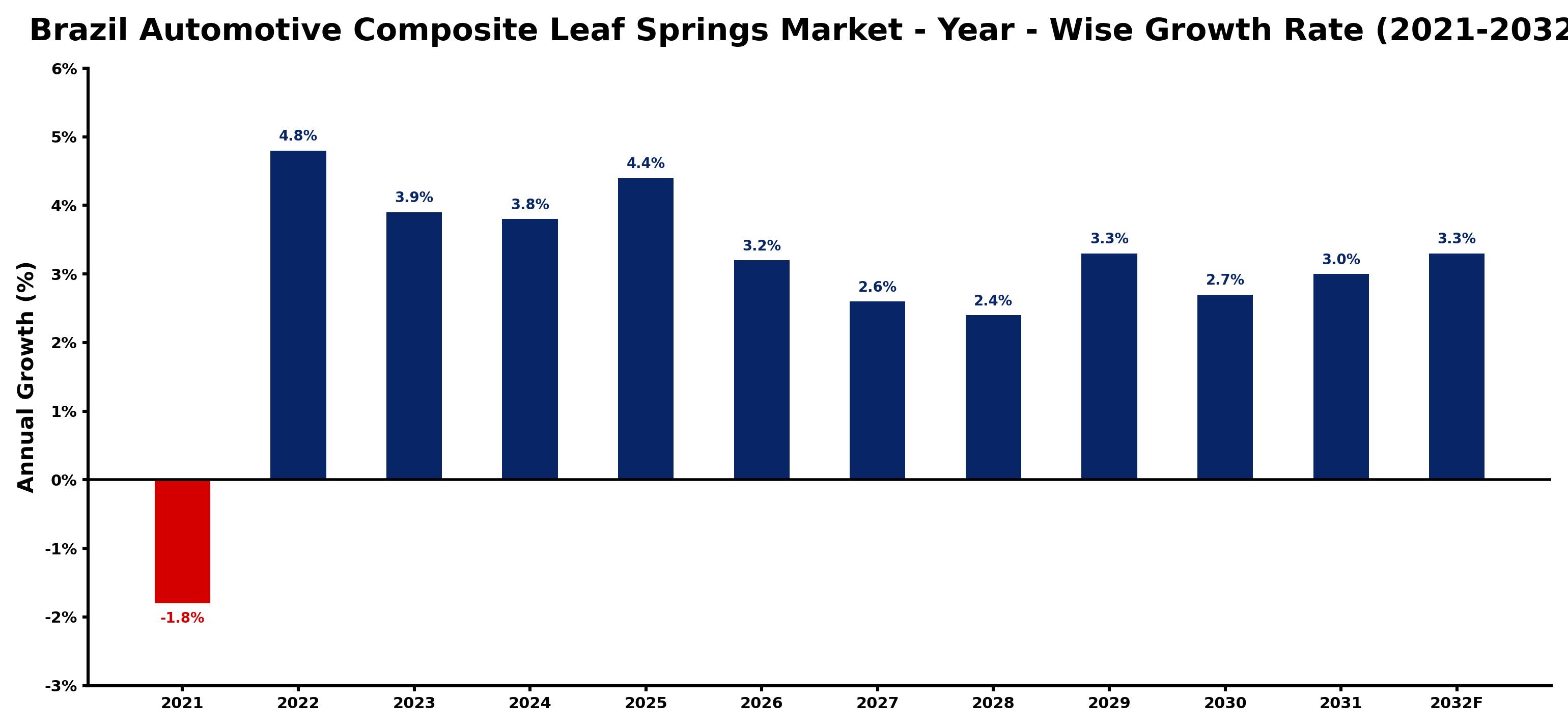 Brazil Automotive Composite Leaf Springs Market Year-wise Growth Rate and Key Drivers