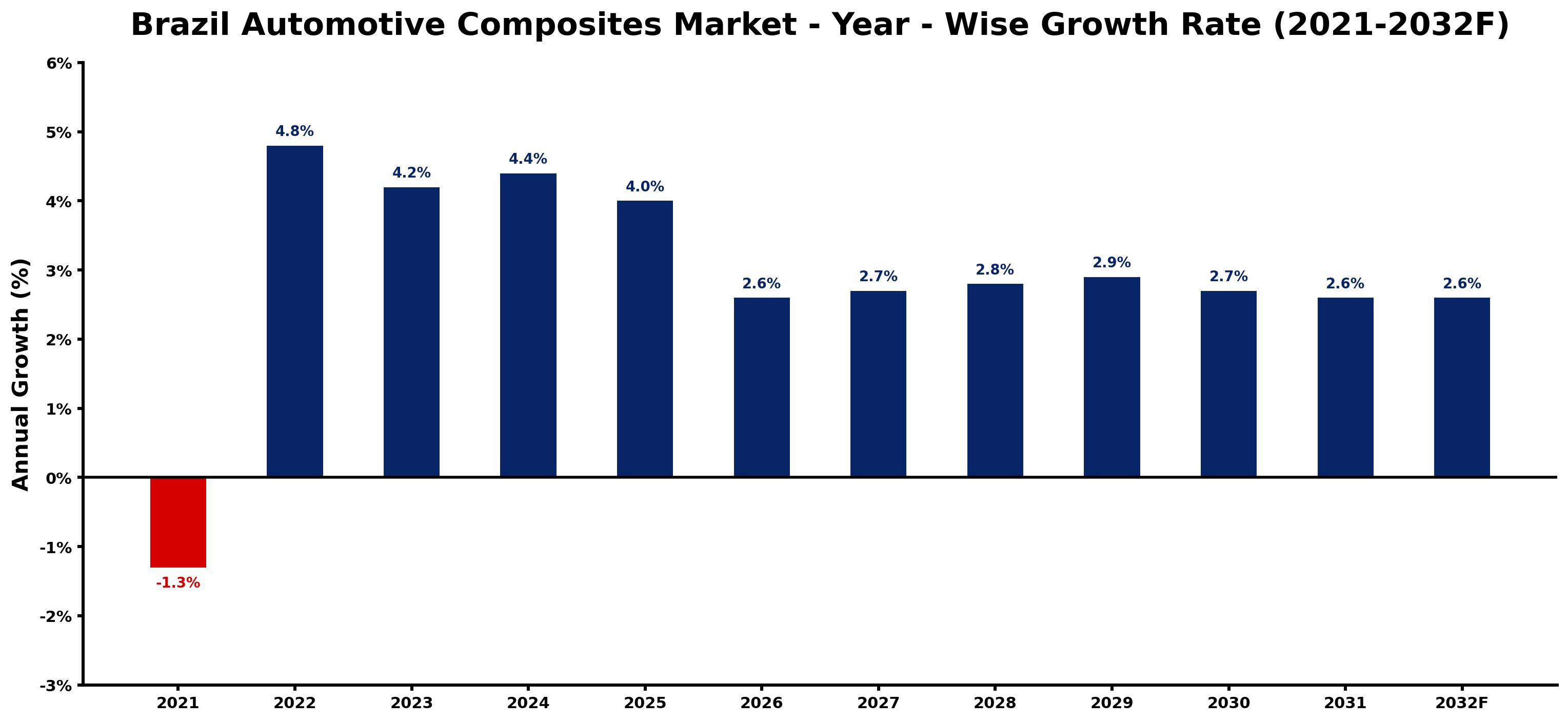 Brazil Automotive Composites Market Year-wise Growth Rate and Key Drivers