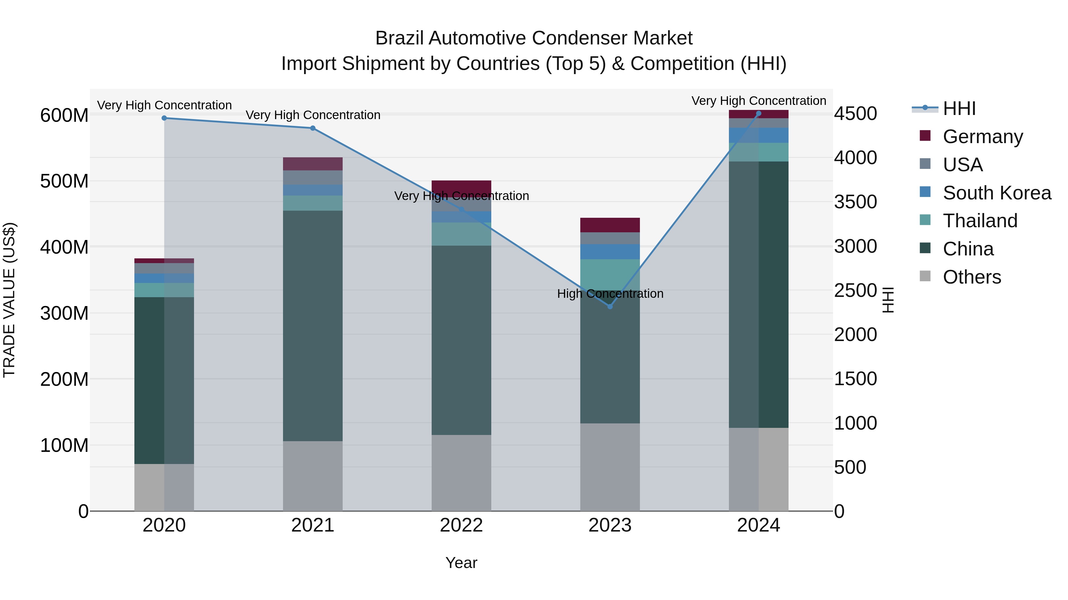 Brazil Automotive Condenser Market Top 5 Importing Countries and Market Competition (HHI) Analysis