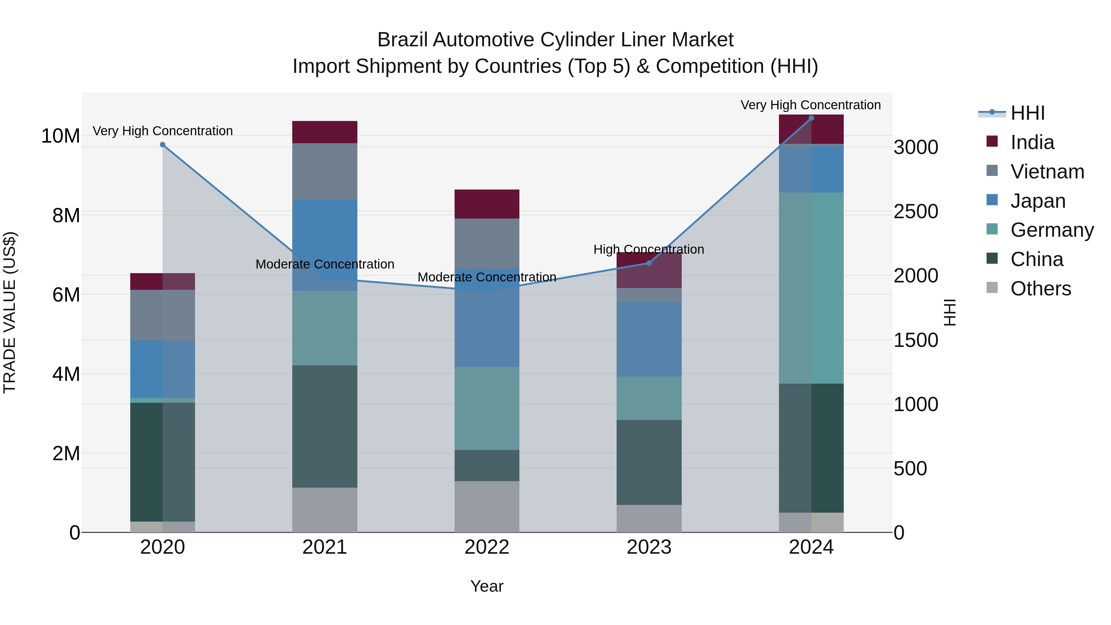 Brazil Automotive Cylinder Liner Market Top 5 Importing Countries and Market Competition (HHI) Analysis