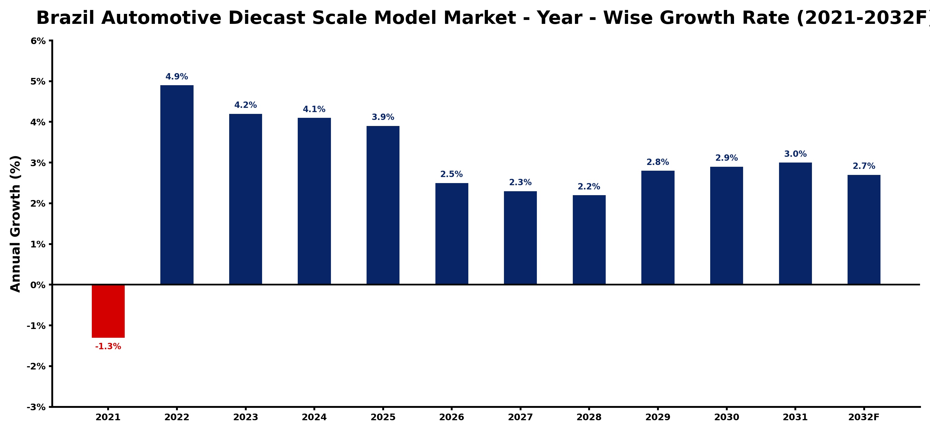 Brazil Automotive Diecast Scale Model Market Year-wise Growth Rate and Key Drivers