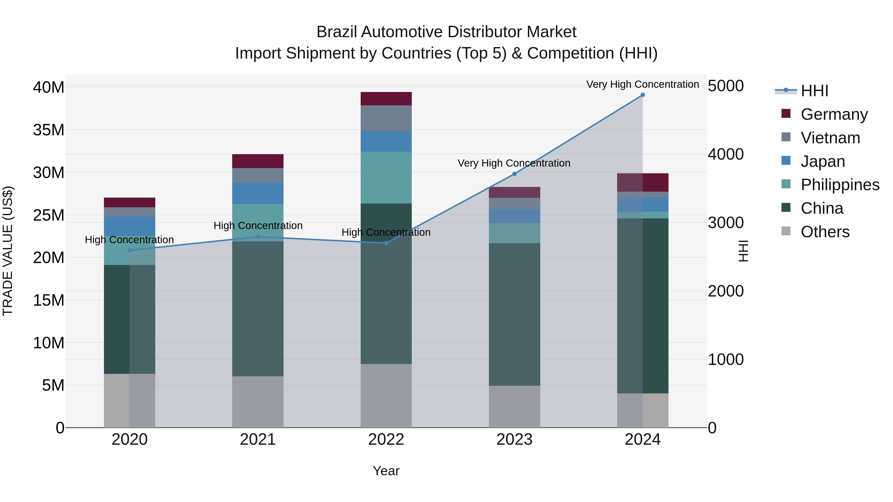 Brazil Automotive Distributor Market Top 5 Importing Countries and Market Competition (HHI) Analysis