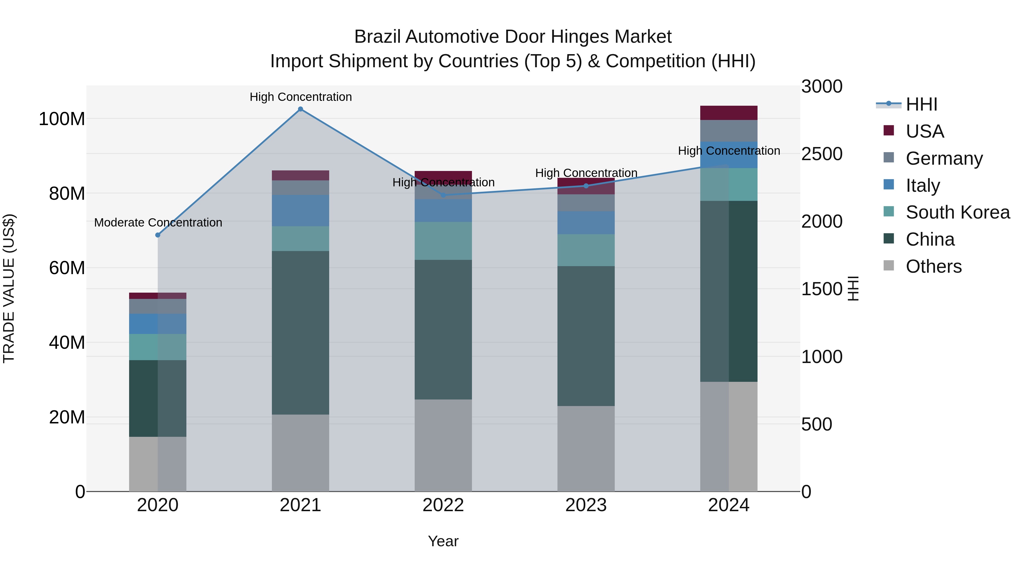 Brazil Automotive Door Hinges Market Top 5 Importing Countries and Market Competition (HHI) Analysis