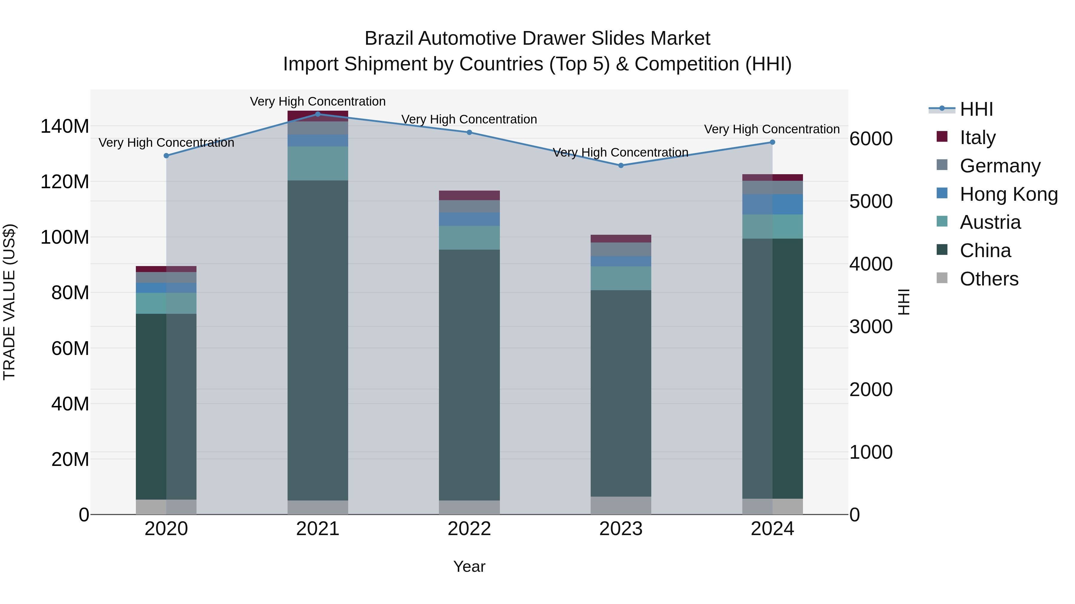 Brazil Automotive Drawer Slides Market Top 5 Importing Countries and Market Competition (HHI) Analysis