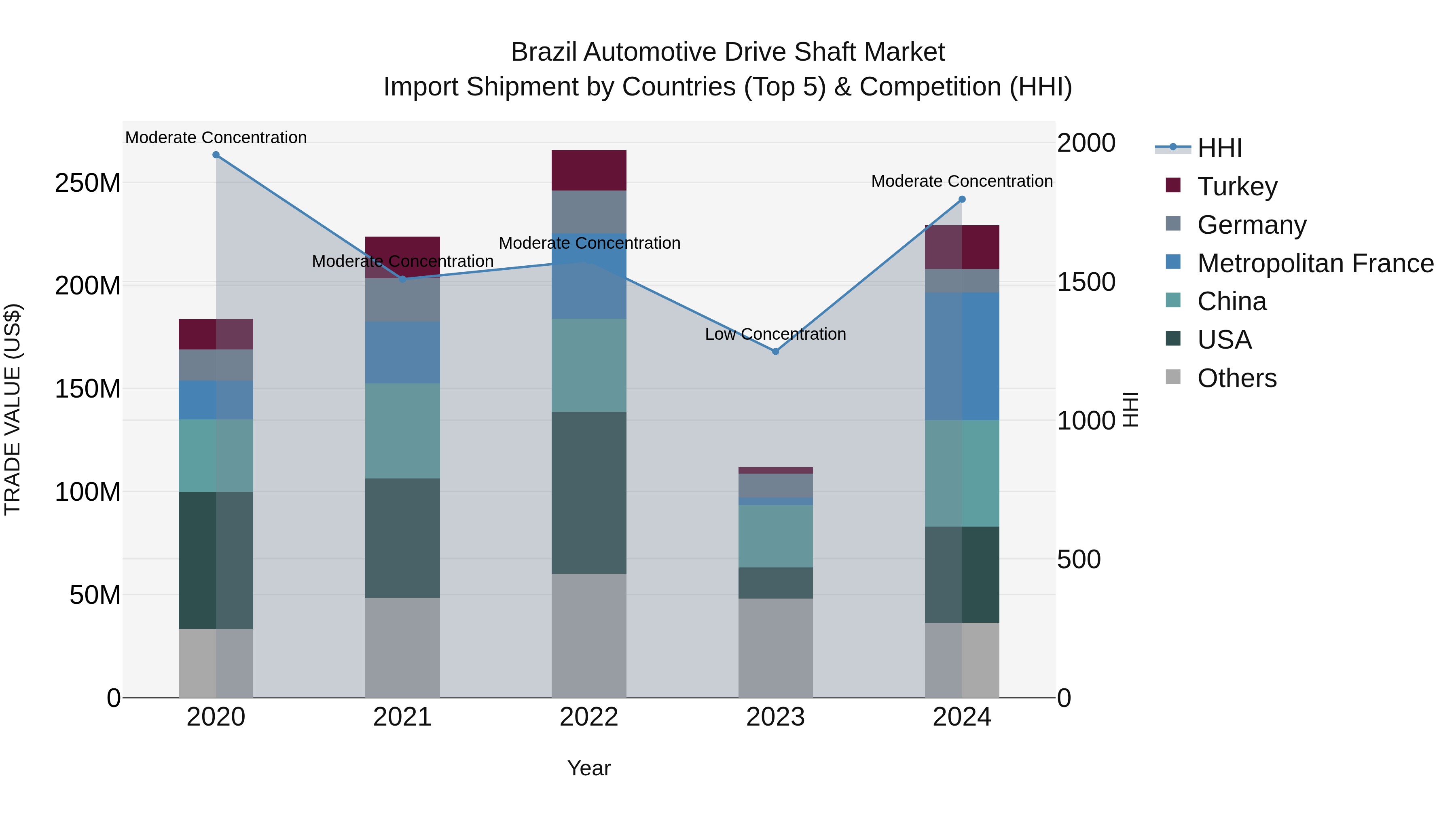 Brazil Automotive Drive Shaft Market Top 5 Importing Countries and Market Competition (HHI) Analysis