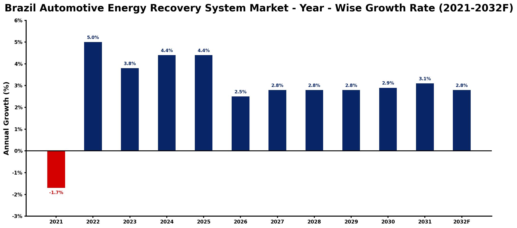 Brazil Automotive Energy Recovery System Market Year-wise Growth Rate and Key Drivers