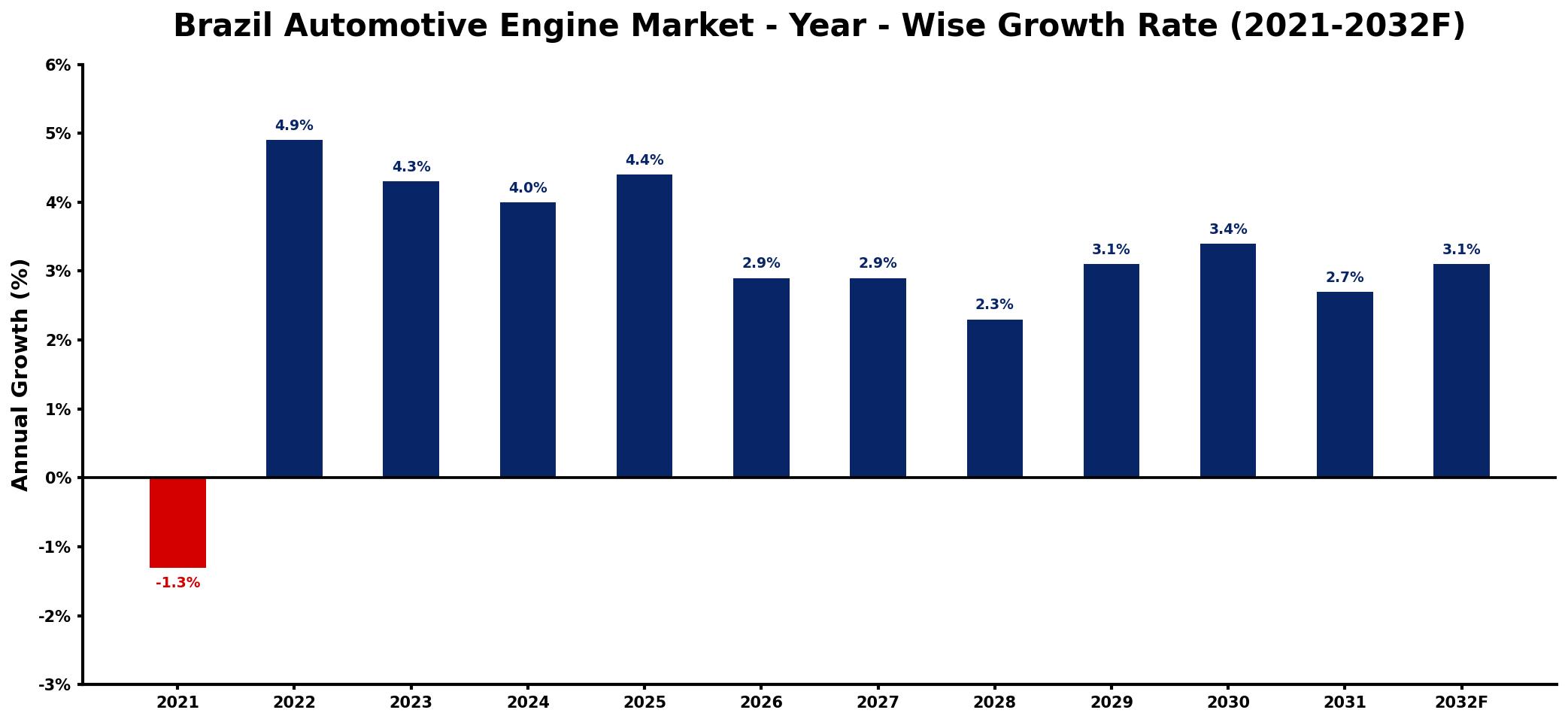 Brazil Automotive Engine Market Year-wise Growth Rate and Key Drivers