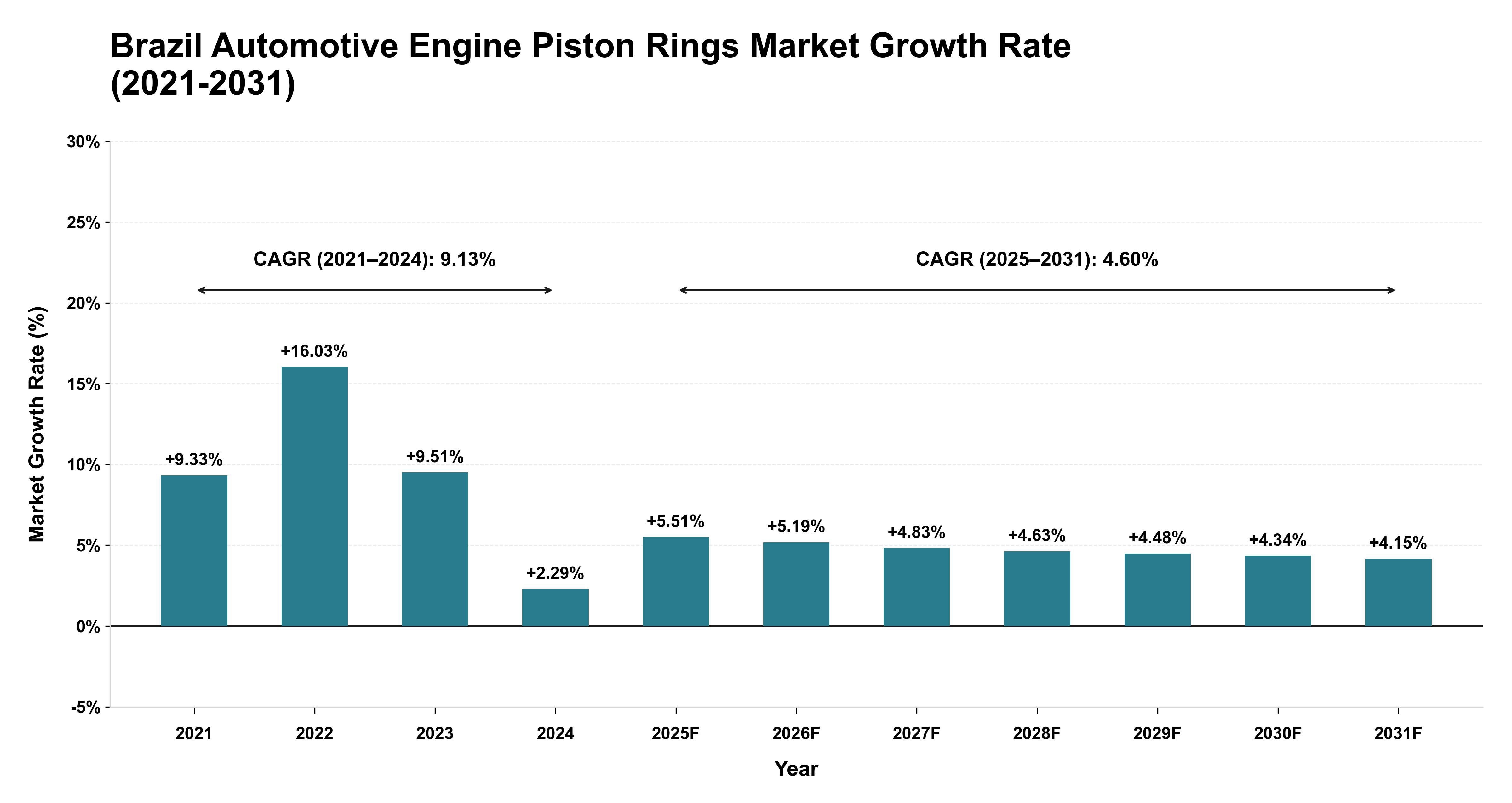 Brazil Automotive Engine Piston Rings Market Growth Rate Analysis (2021-2031)