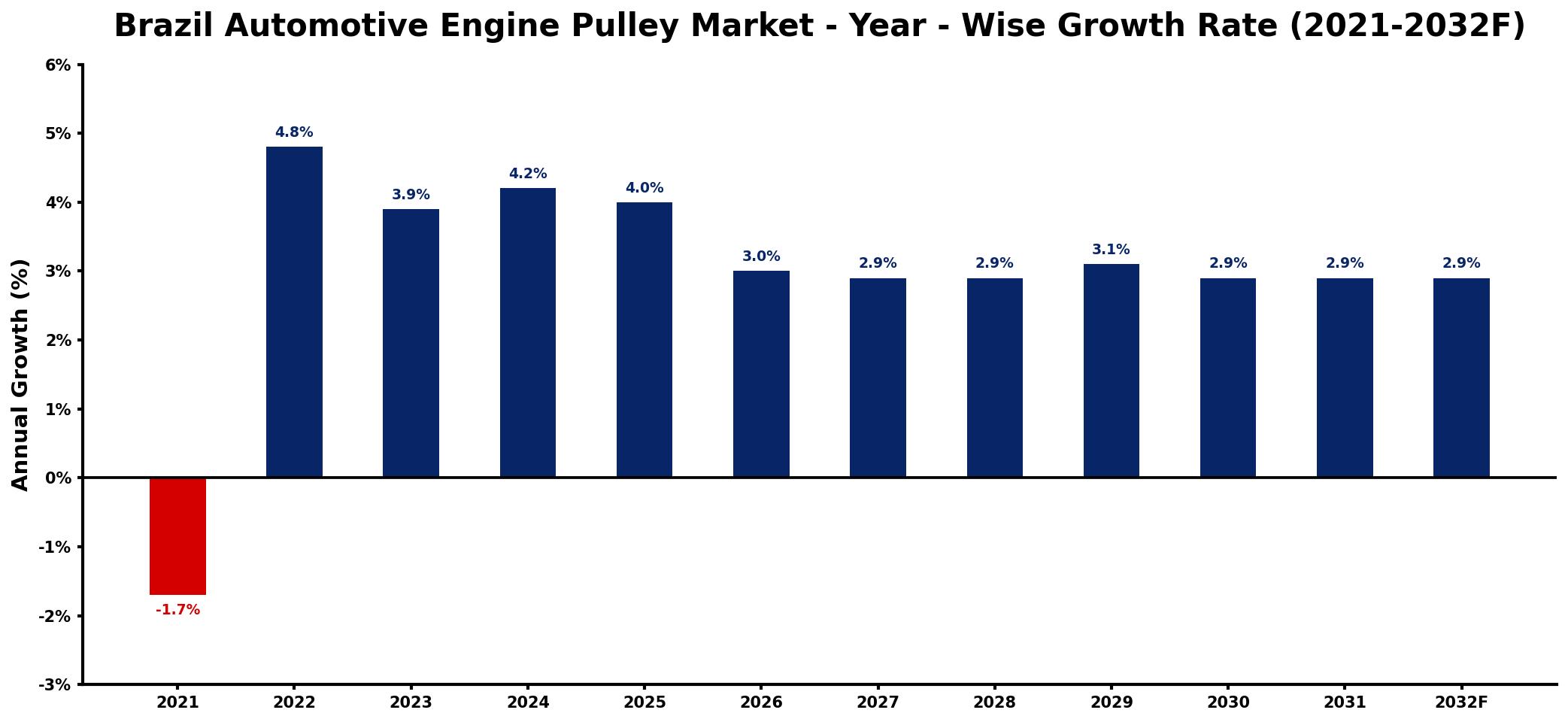Brazil Automotive Engine Pulley Market Year-wise Growth Rate and Key Drivers