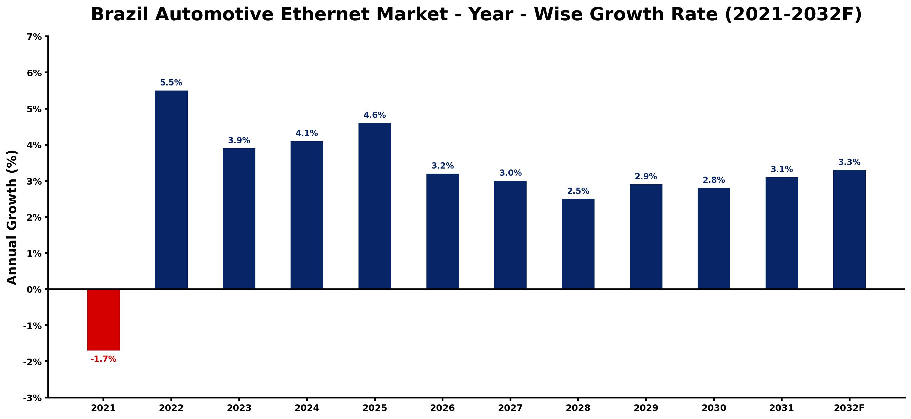 Brazil Automotive Ethernet Market Year-wise Growth Rate and Key Drivers