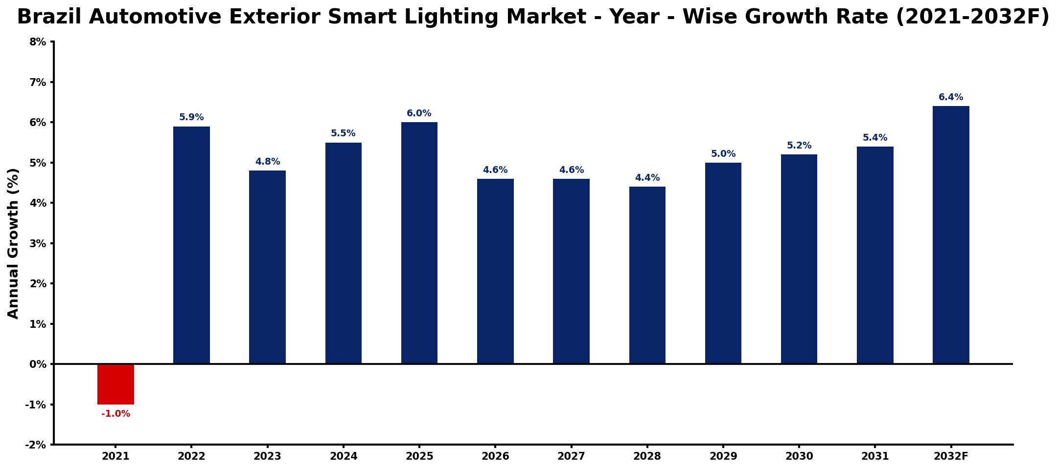Brazil Automotive Exterior Smart Lighting Market Year-wise Growth Rate and Key Drivers