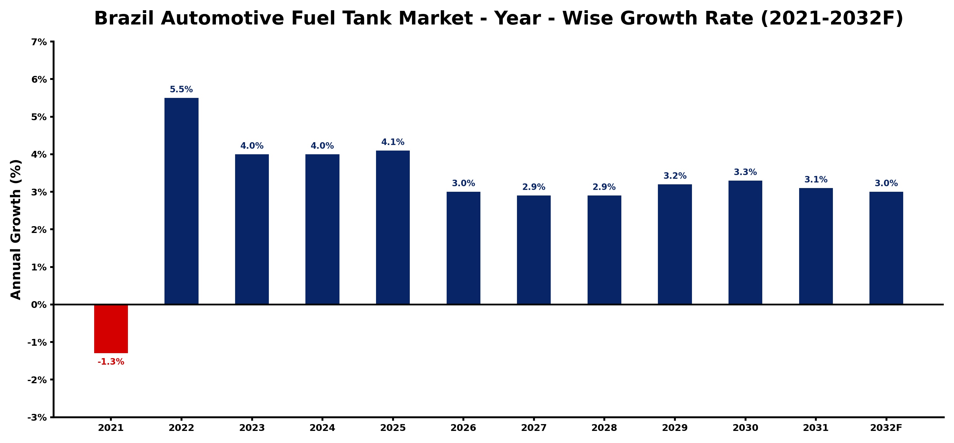 Brazil Automotive Fuel Tank Market Year-wise Growth Rate and Key Drivers
