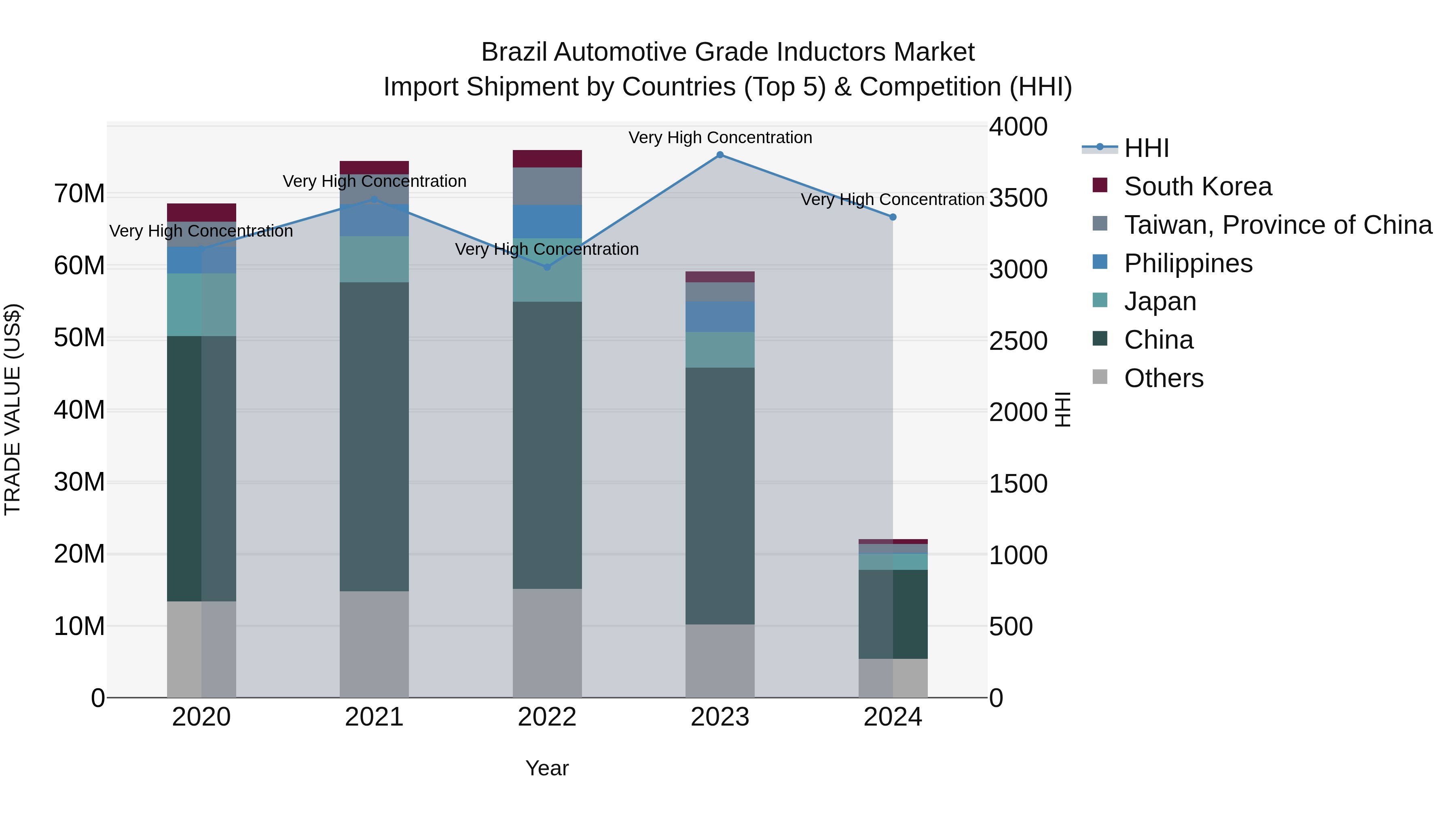 Brazil Automotive Grade Inductors Market Top 5 Importing Countries and Market Competition (HHI) Analysis