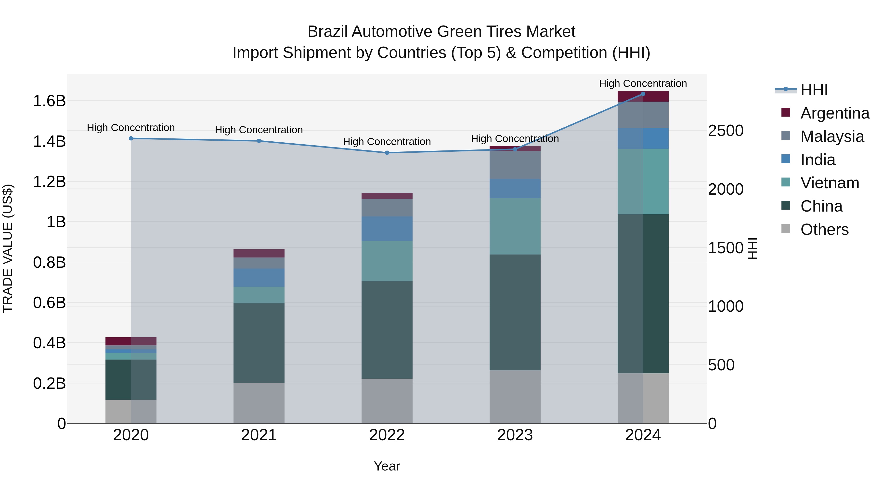 Brazil Automotive Green Tires Market Top 5 Importing Countries and Market Competition (HHI) Analysis