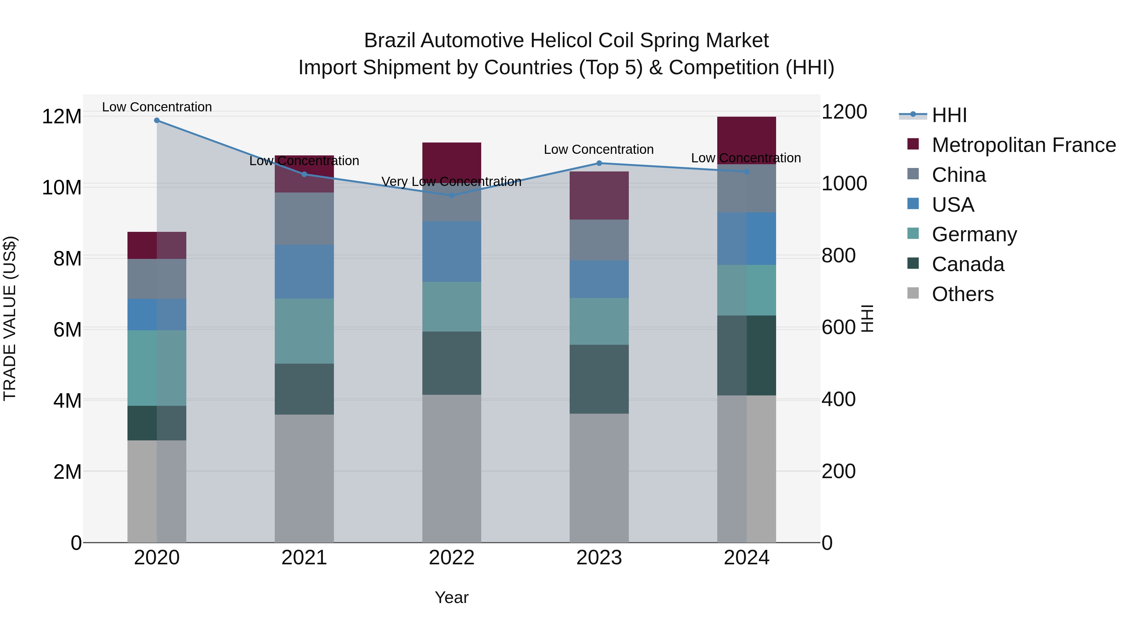 Brazil Automotive Helicol Coil Spring Market Top 5 Importing Countries and Market Competition (HHI) Analysis