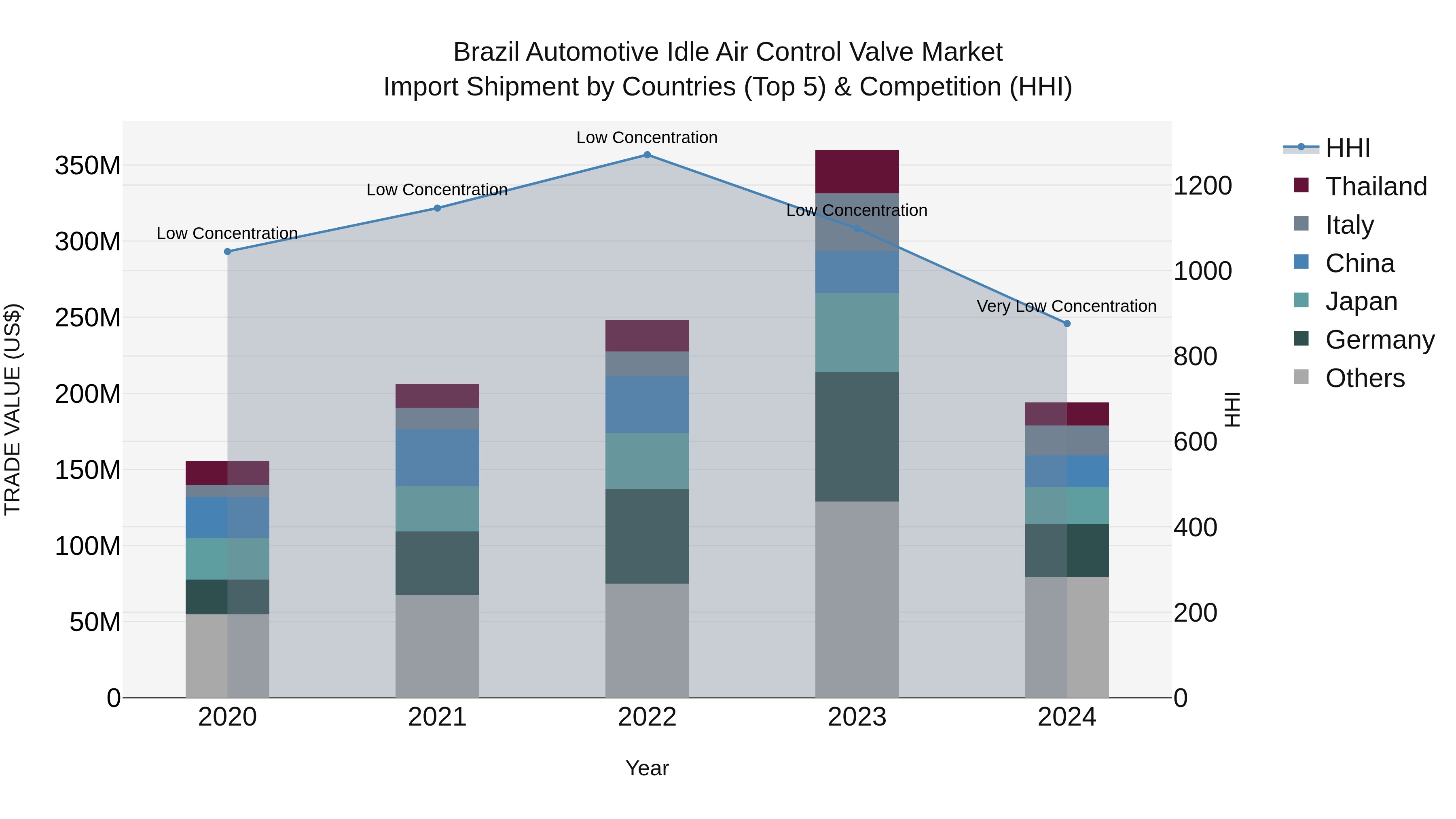Brazil Automotive Idle Air Control Valve Market Top 5 Importing Countries and Market Competition (HHI) Analysis