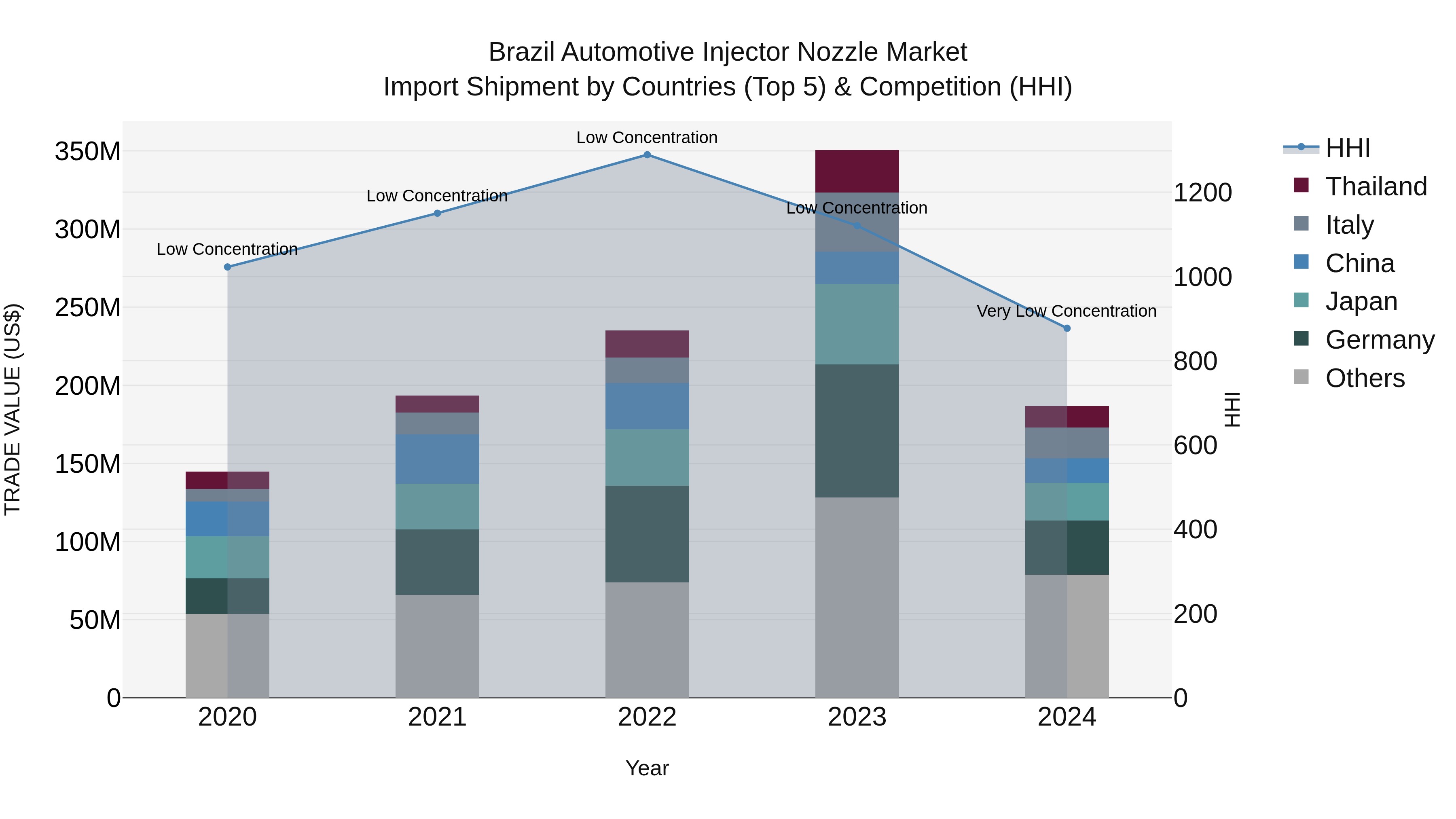 Brazil Automotive Injector Nozzle Market Top 5 Importing Countries and Market Competition (HHI) Analysis