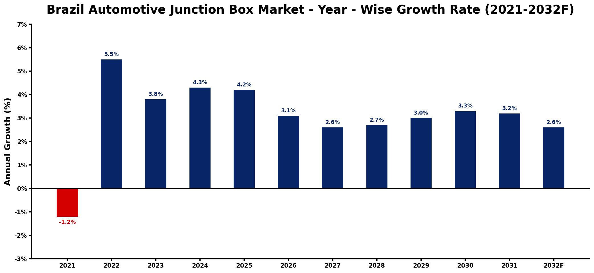 Brazil Automotive Junction Box Market Year-wise Growth Rate and Key Drivers